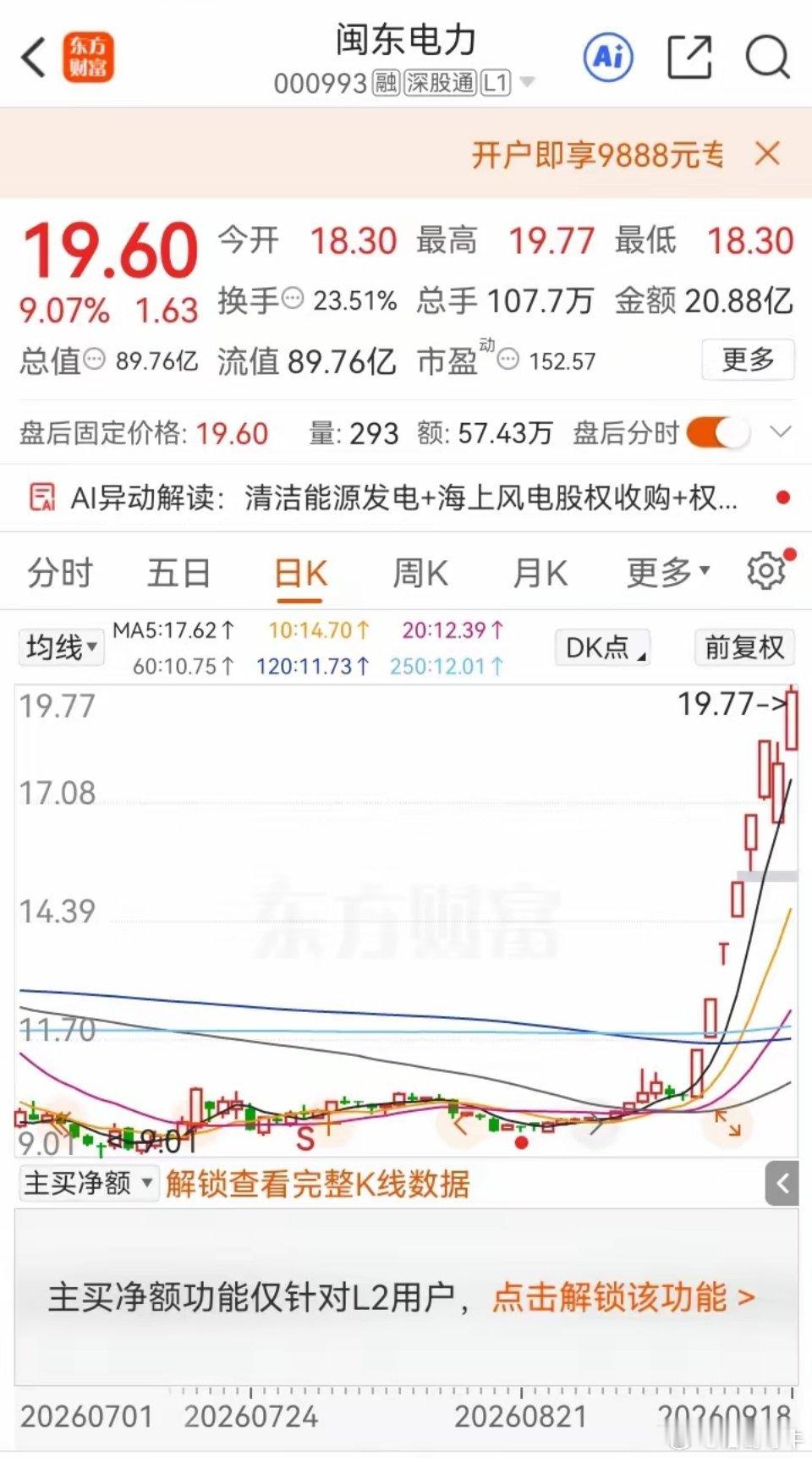 闽东电力走出了惊人的妖股行情，八天拿下七个涨停板，短短八个交易日累计涨幅高达89
