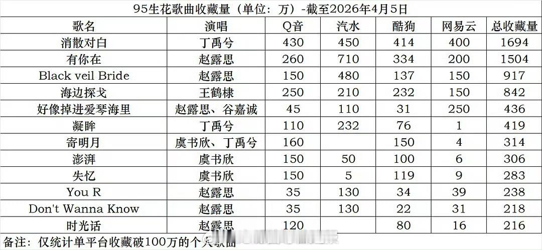 95花生的歌曲收藏数量，数据好高啊，大家都听过吗