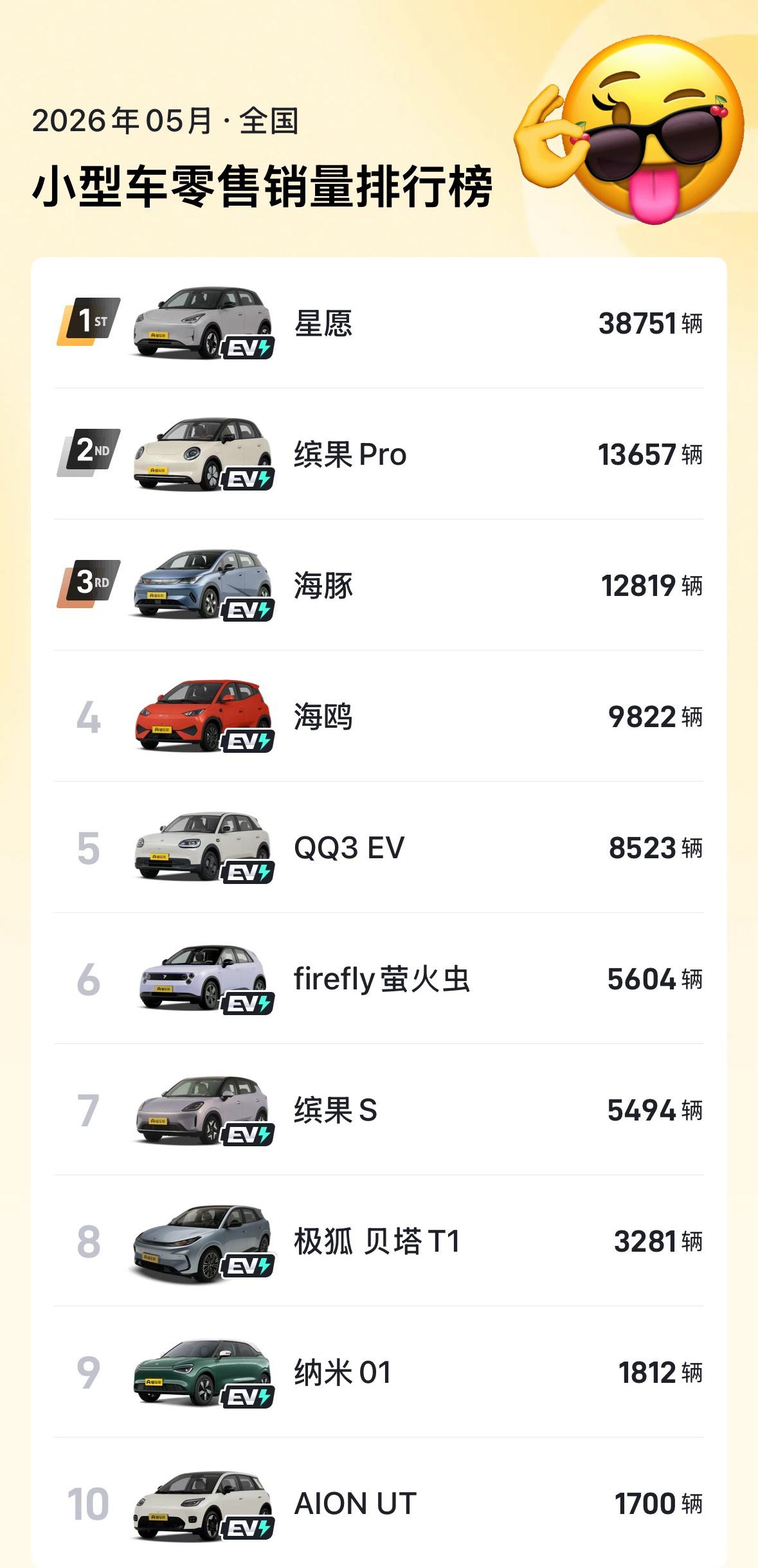 说一句扎心的事实燃油车的告别速度可能比我们想象的要快拿5月份的小型车举例前