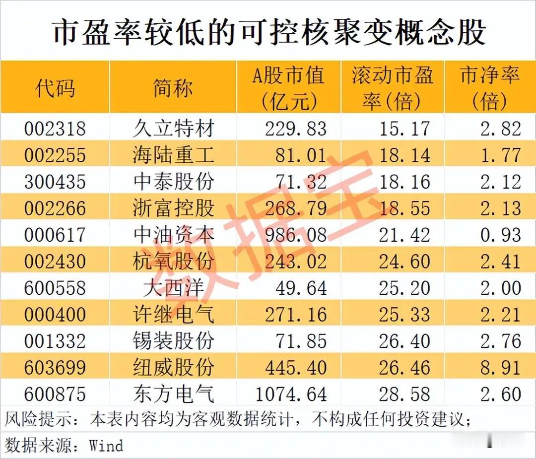 🔥可控核聚变双维度金股：低估值+高成长，17只核心标的全梳理！本次梳理从