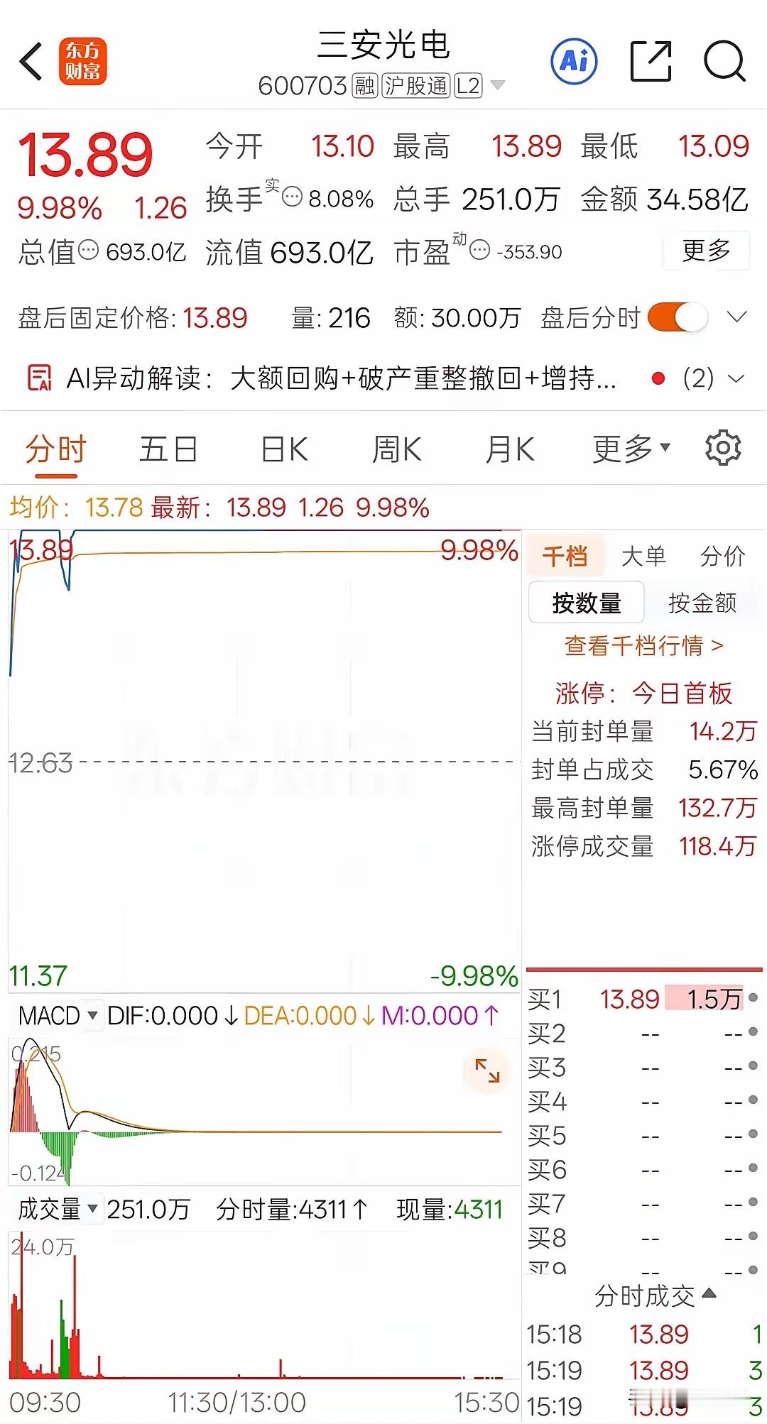 9月3日主力资金净流入（含暗盘）前十名榜单：1.黄河旋风15.28亿