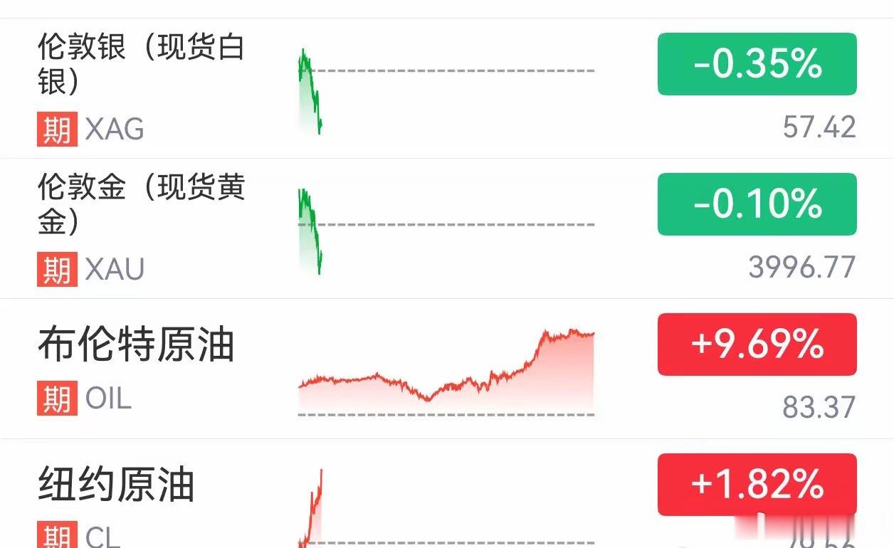 国际油价大涨，黄金跌破4000美元，美股期货全线走低7月14日早盘，国际油价持续