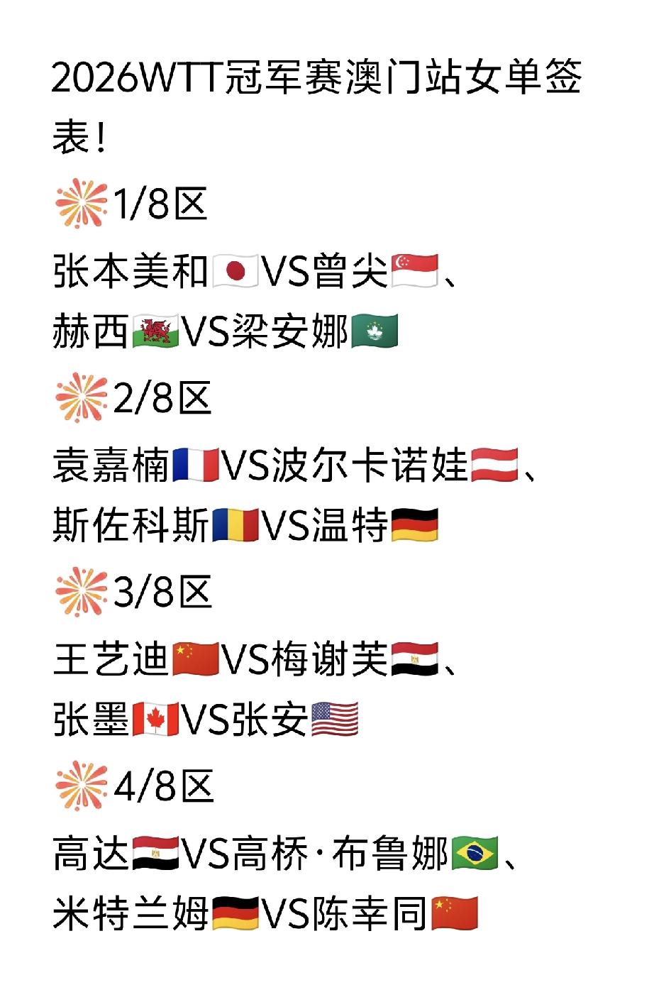 蒯曼🇨🇳首轮就遇韩莹🇩🇪！张本美和🇯🇵这签位直接保送四强了啊。2