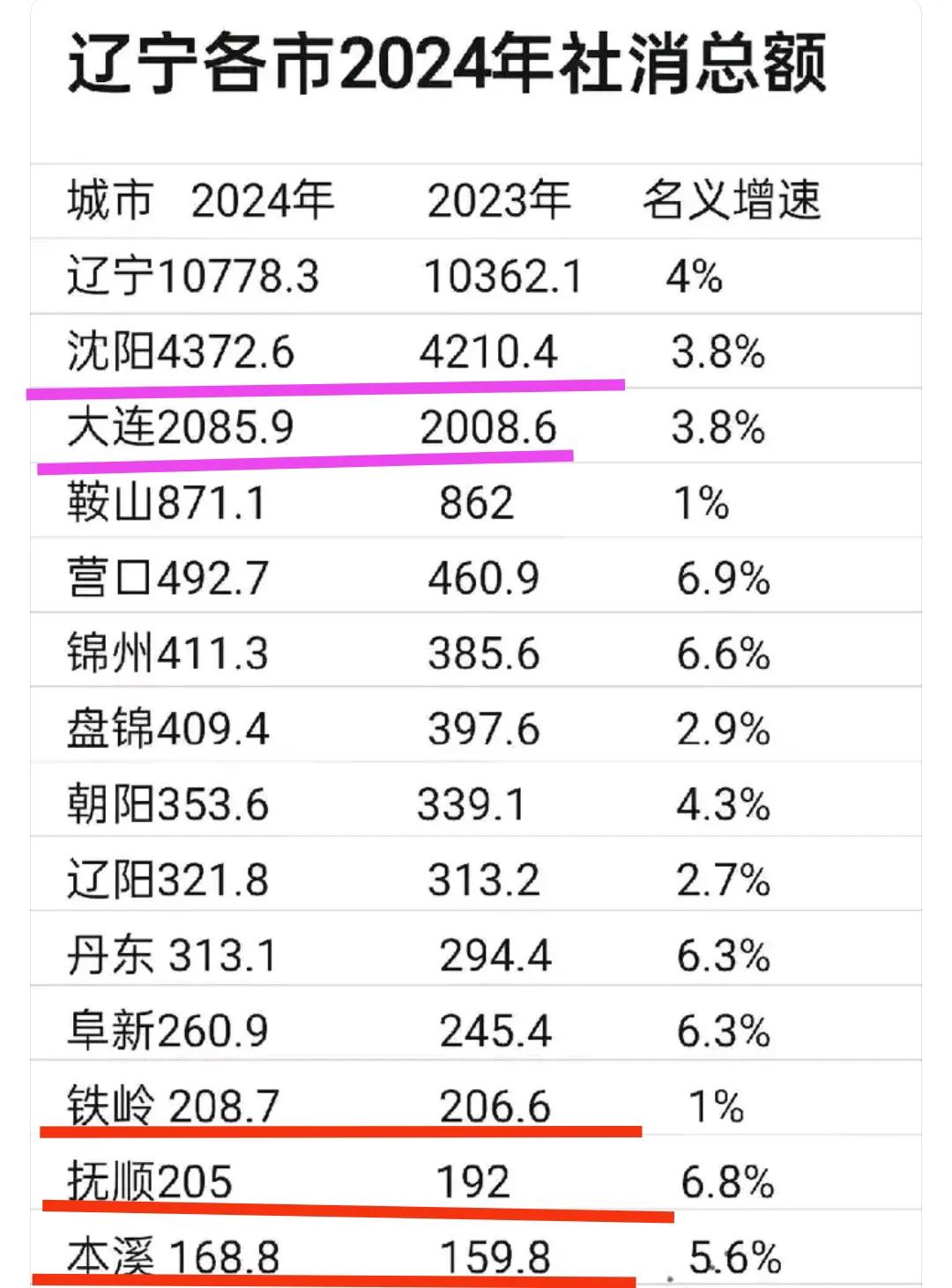 虽说大连的gdp高于沈阳，但是社会零售品消费总额大连竟然连沈阳的一半也不到。更巧