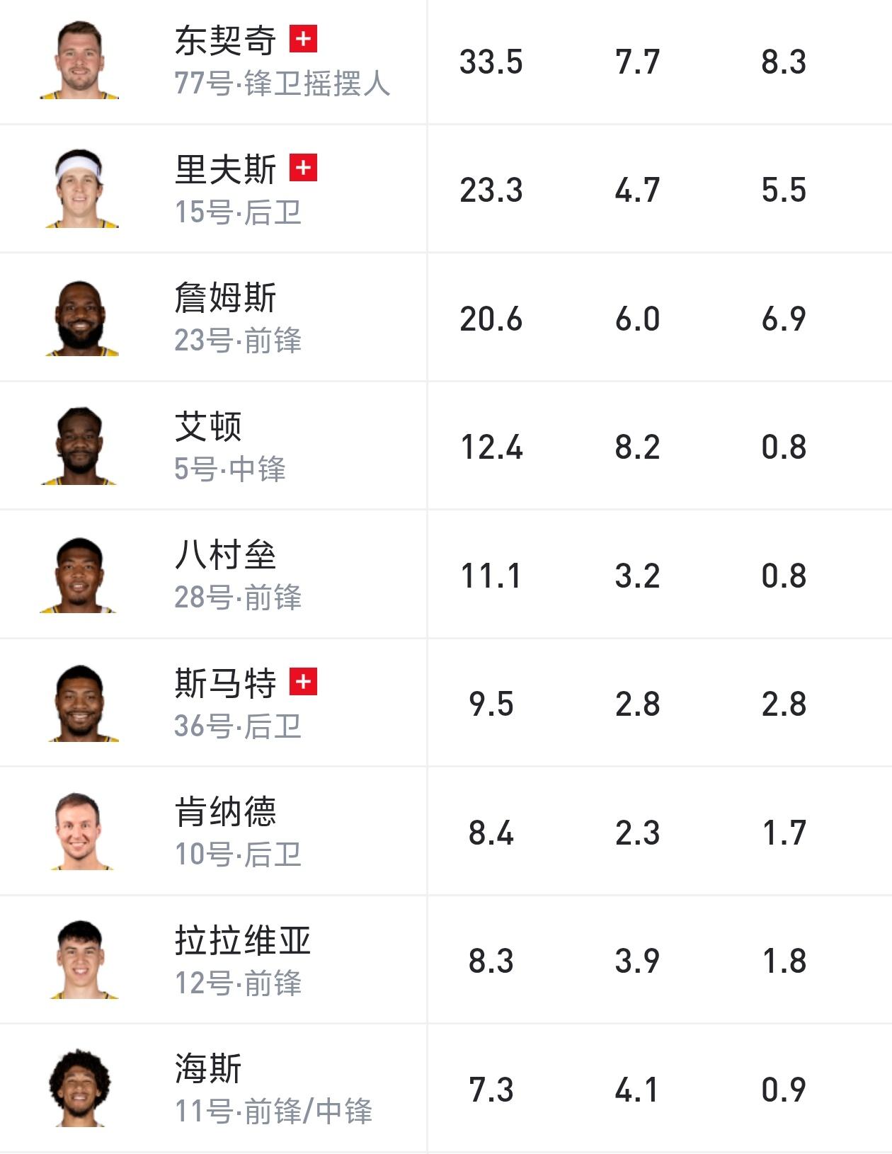 如果詹姆斯能带领湖人过首轮，那么他就是我心中的历史第一！虽然詹姆斯已经手握众