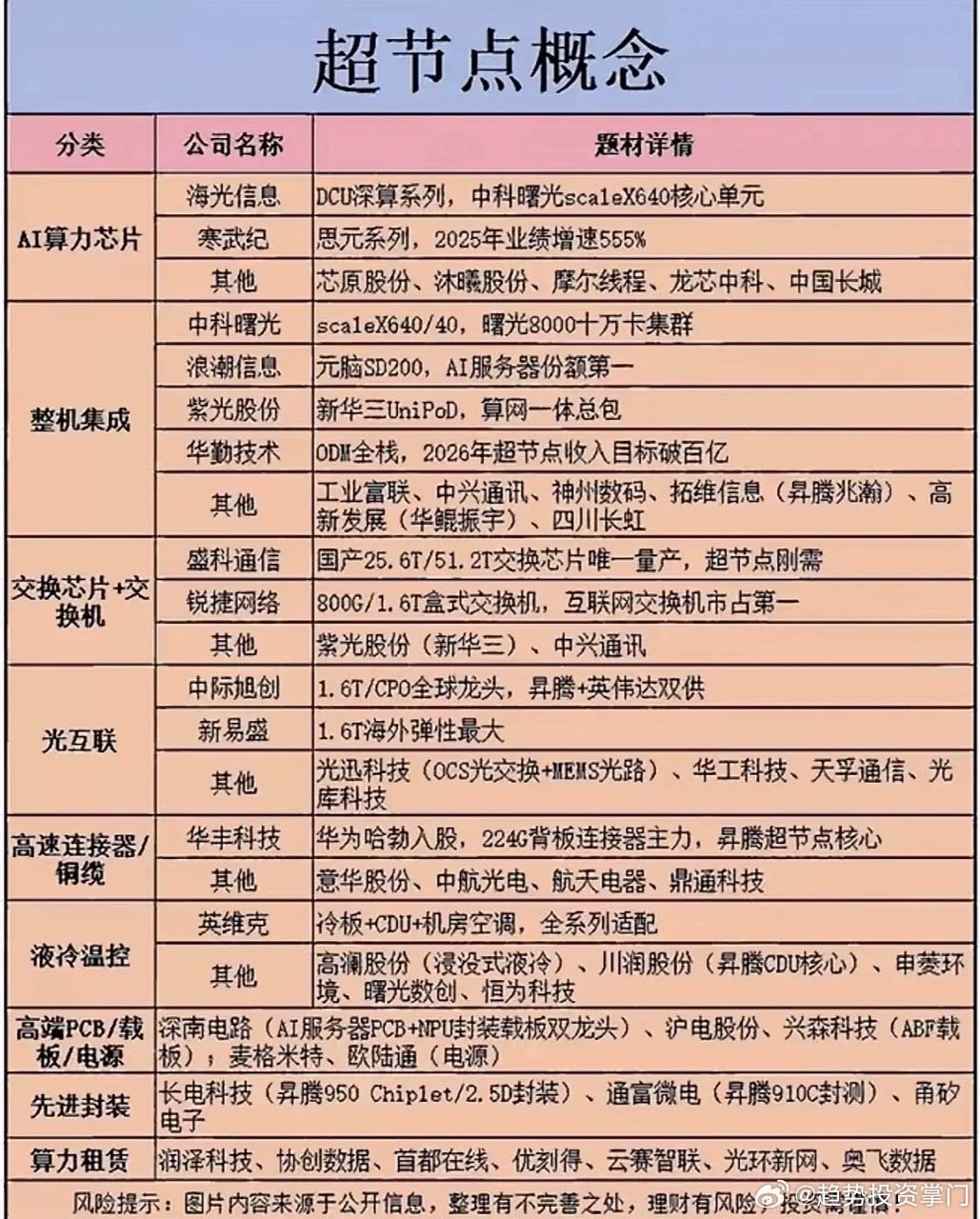 超节点概念的全梳理，点赞收藏