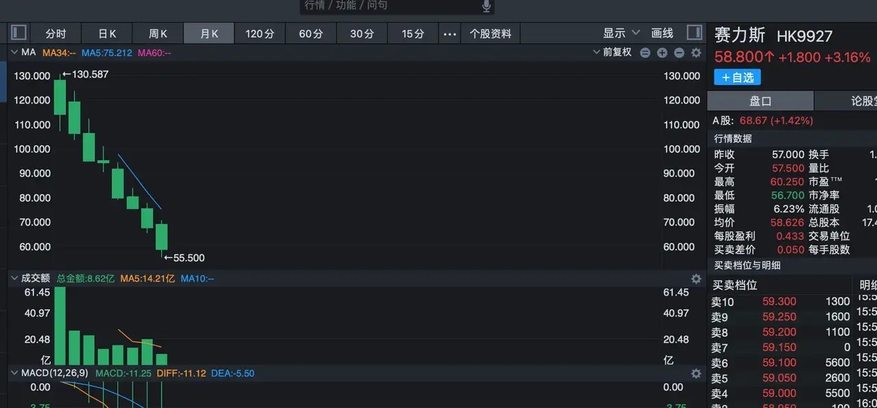 赛力斯在港股上市了8个月，也跌了8个月，这是比杀猪盘还狠啊！赛力斯去年10月之前