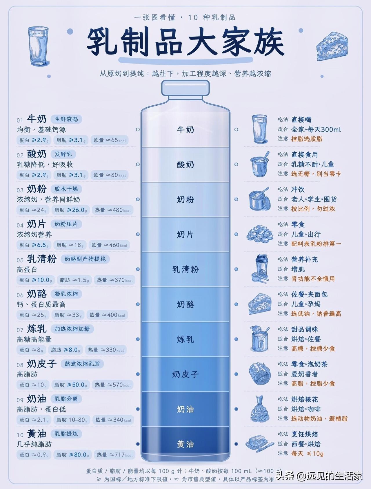 10种乳制品怎么选！别再把奶片、炼乳当健康牛奶喝🥛很多人以为乳制品都是“