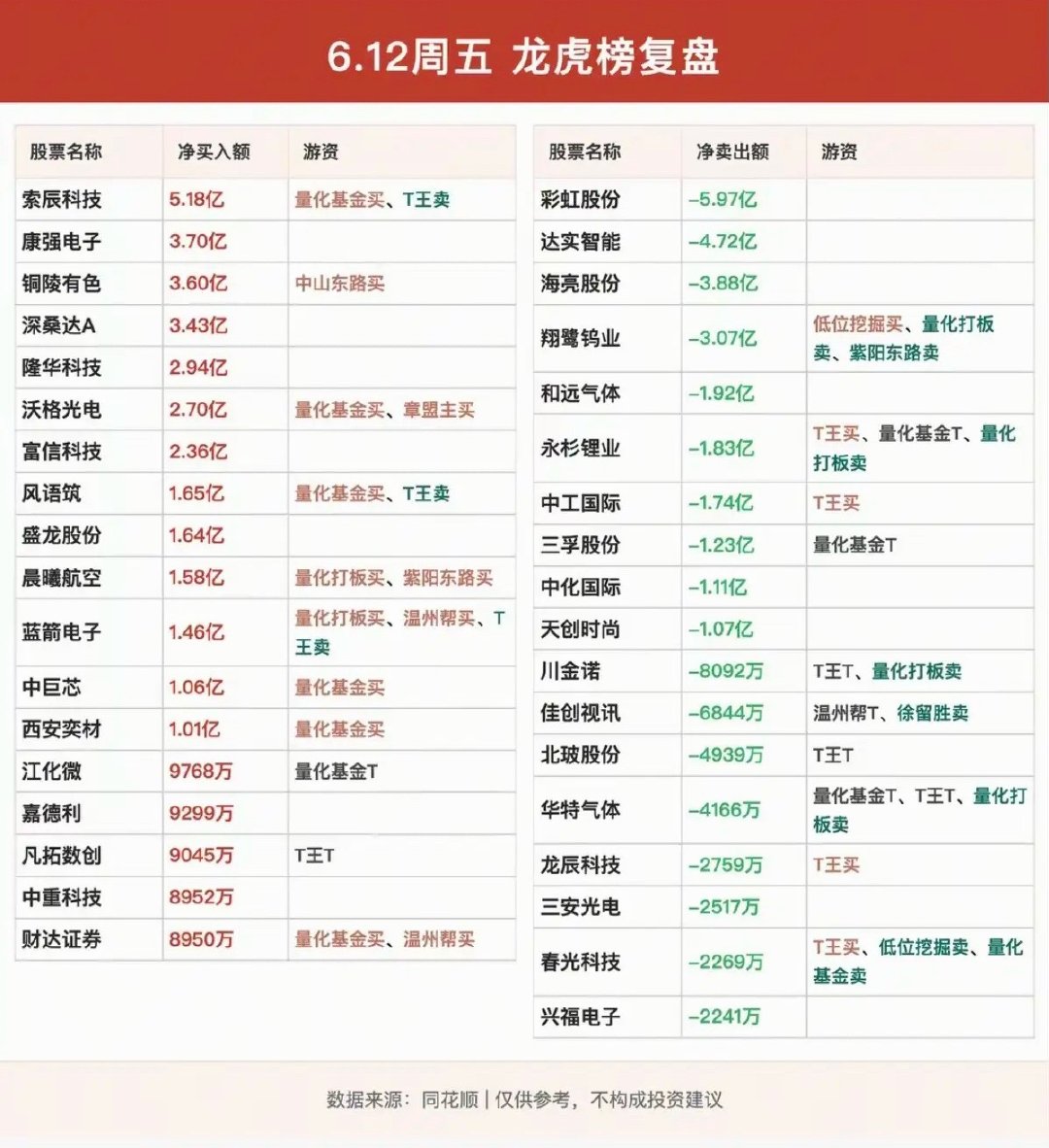 6.12周五知名游资抢筹龙虎榜！