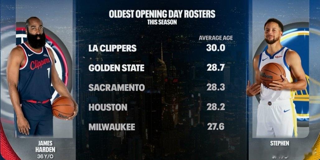 NBA新赛季揭幕战阵容年龄排名——平均年龄：30.0岁洛杉矶快船队28.7岁