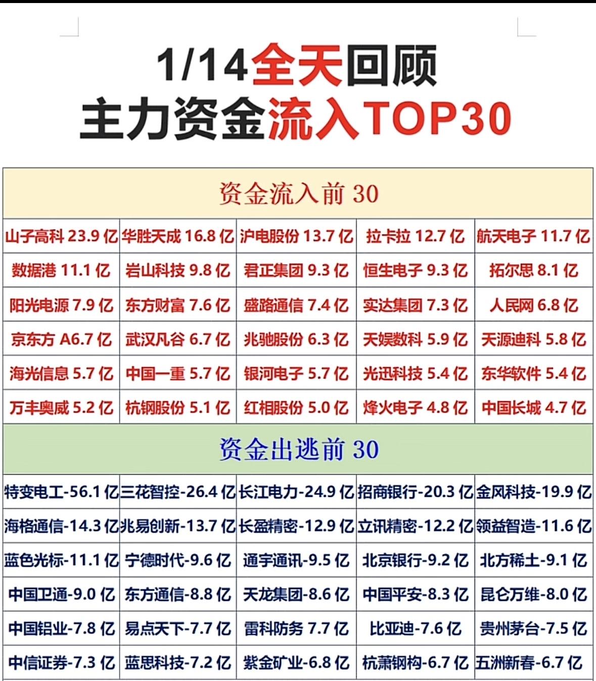 1🈷️14日主力资金流向TOP30揭秘！主力资金流入榜：拉卡拉、山子高科领