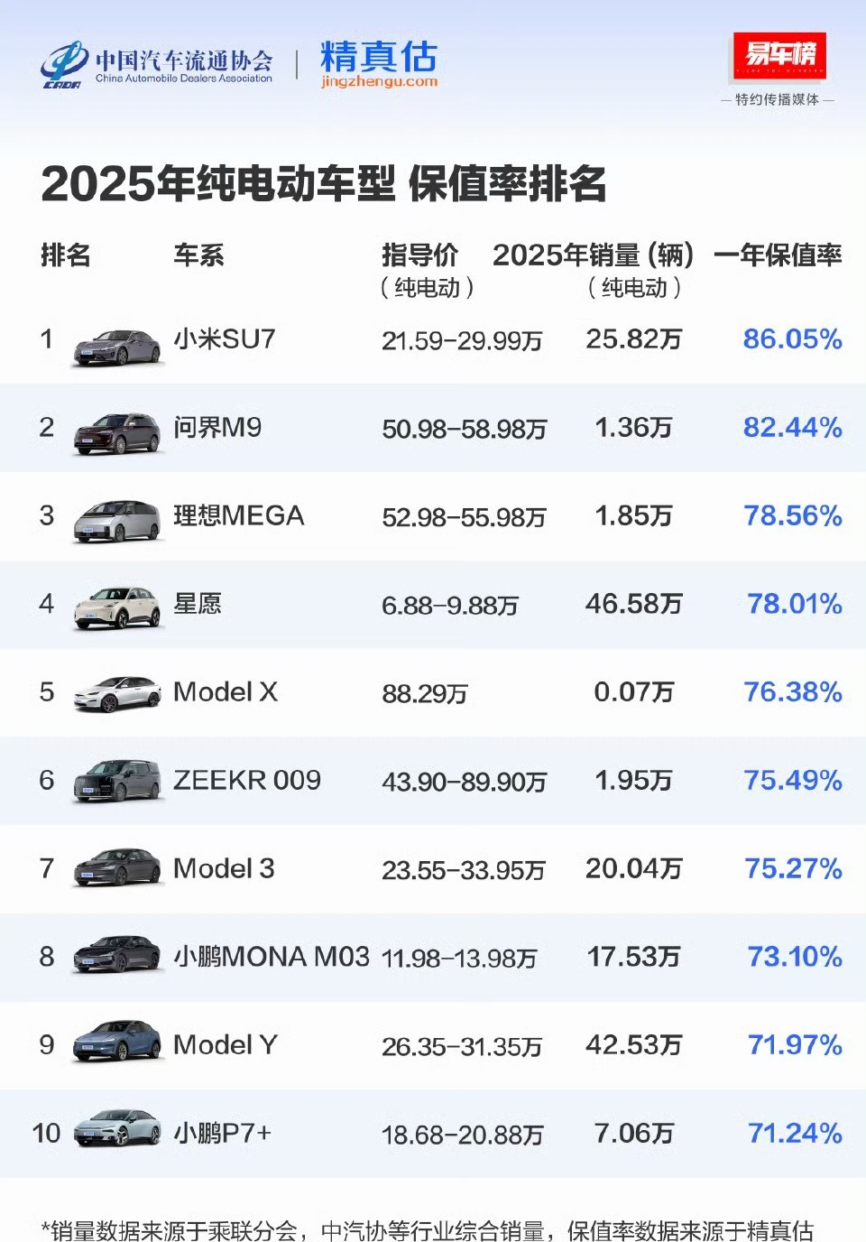 纯电车保值率榜，一年保值率能上75%也算是很高了，很多油车（算上购置税），都到不