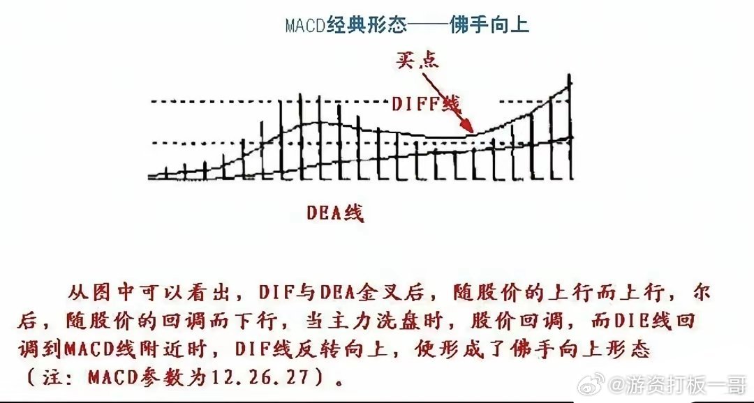 捕捉龙头股的口诀（含macd经典图形）​​​