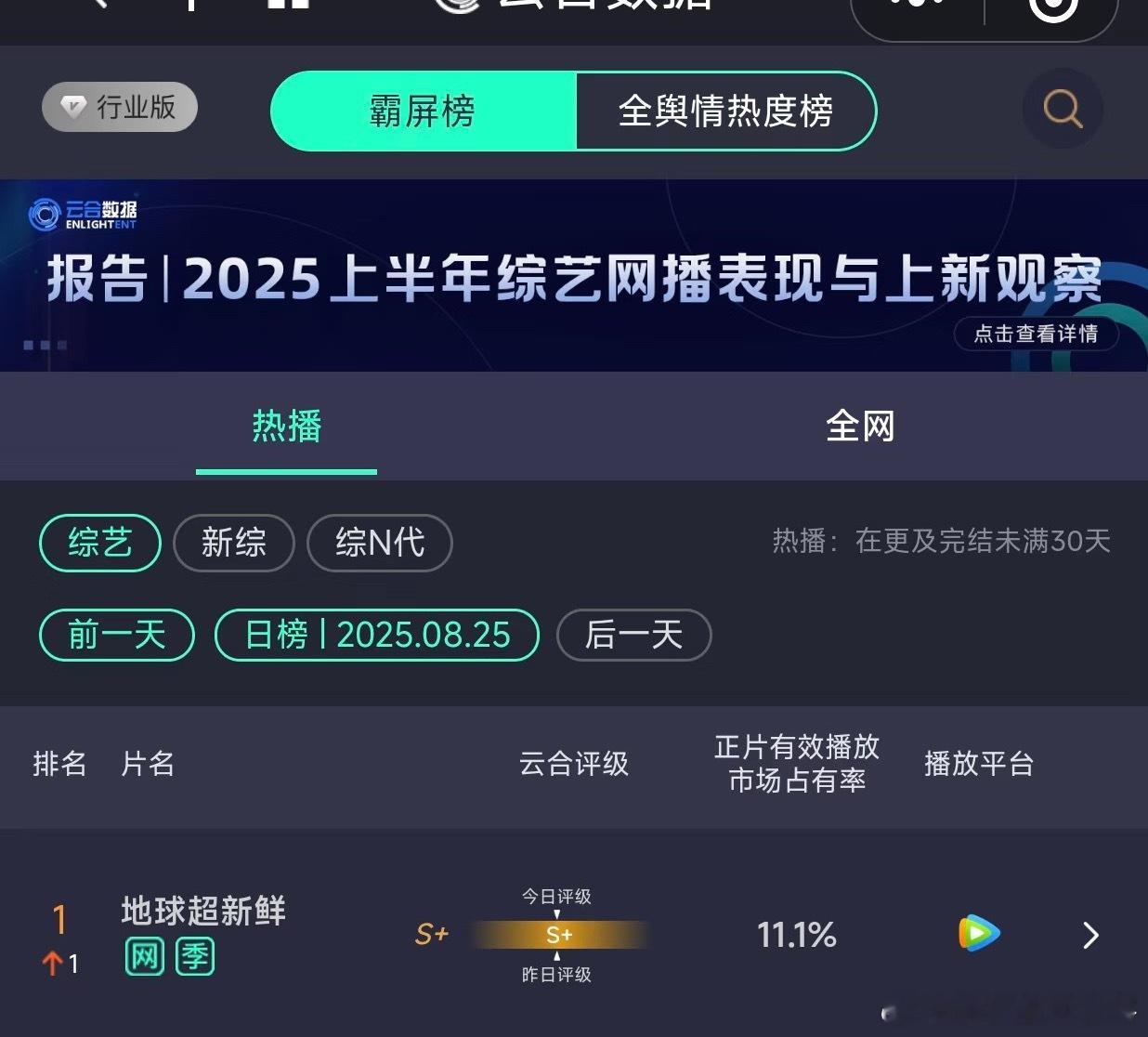 🔥🔥🔥🔥刘宇宁真是爆款制造机啊地球超新鲜不仅连续云合排名TOP而且成为?