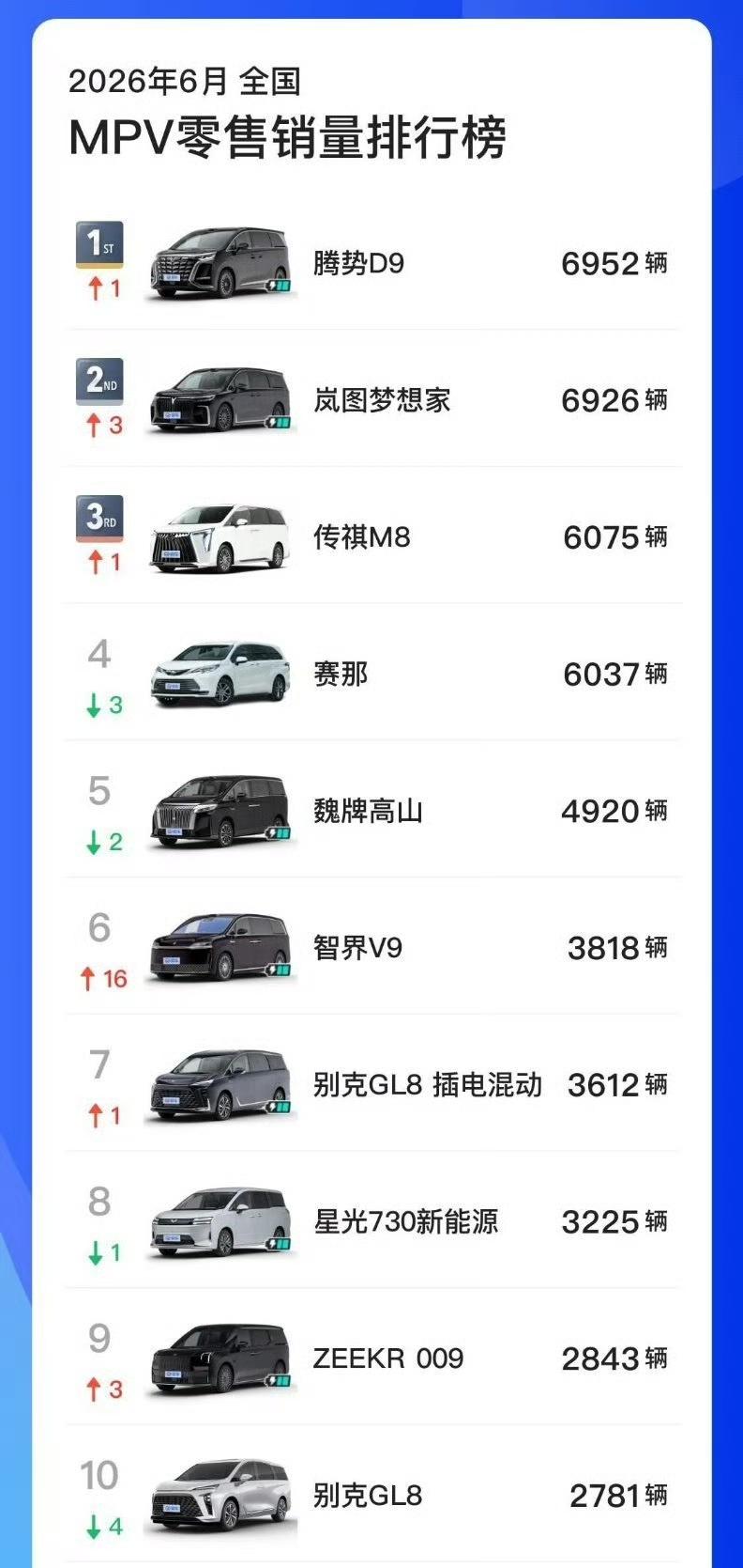 D9又活过来了，六月份拿了mpv销冠，这得感谢闪充和二刀吧，毕竟有人愿意为此买单
