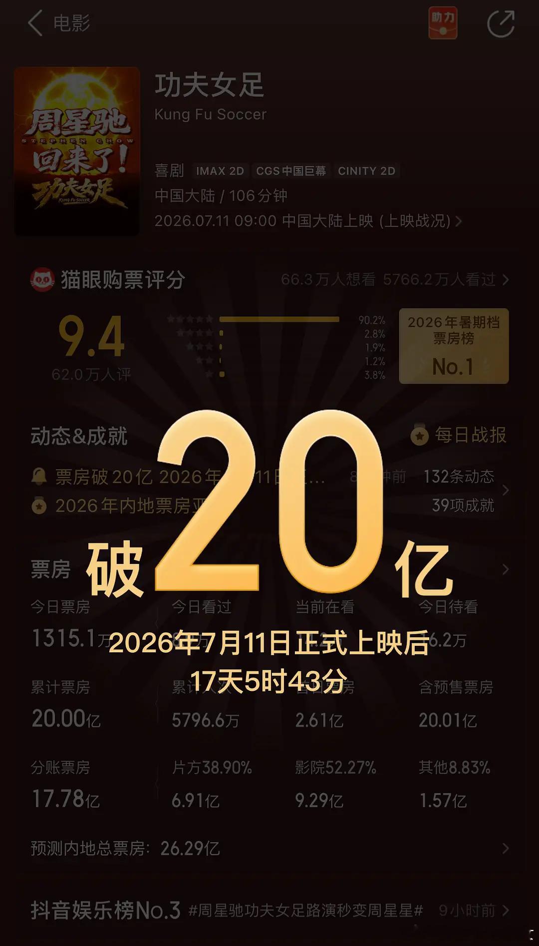 功夫女足破20亿票房功夫女用时半个月破20亿进入年度票房榜前二！非春节档、票价还