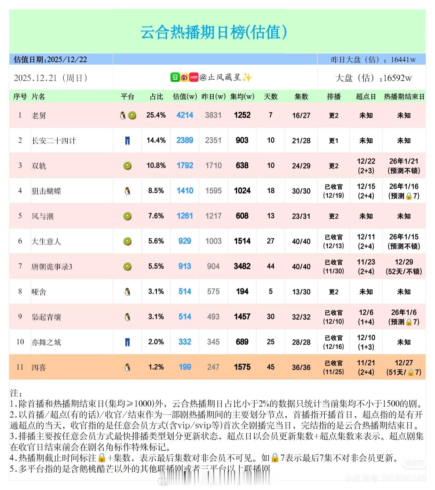 长安二十四计云合《长安二十四计》昨天👖站内热度破万，云合市占率14.4%，播放