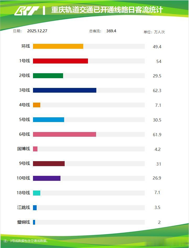 重庆轨道交通，今年还会有新线路开通吗？12月28日一直都是重庆轨道交通的黄道