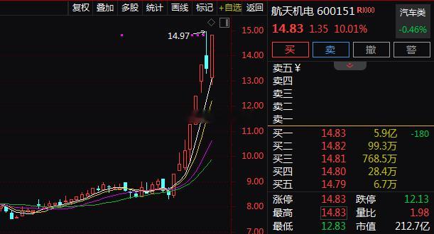 【商业航天概念再度走强航天机电8天5板】午后商业航天板块再度活跃，$航天机电
