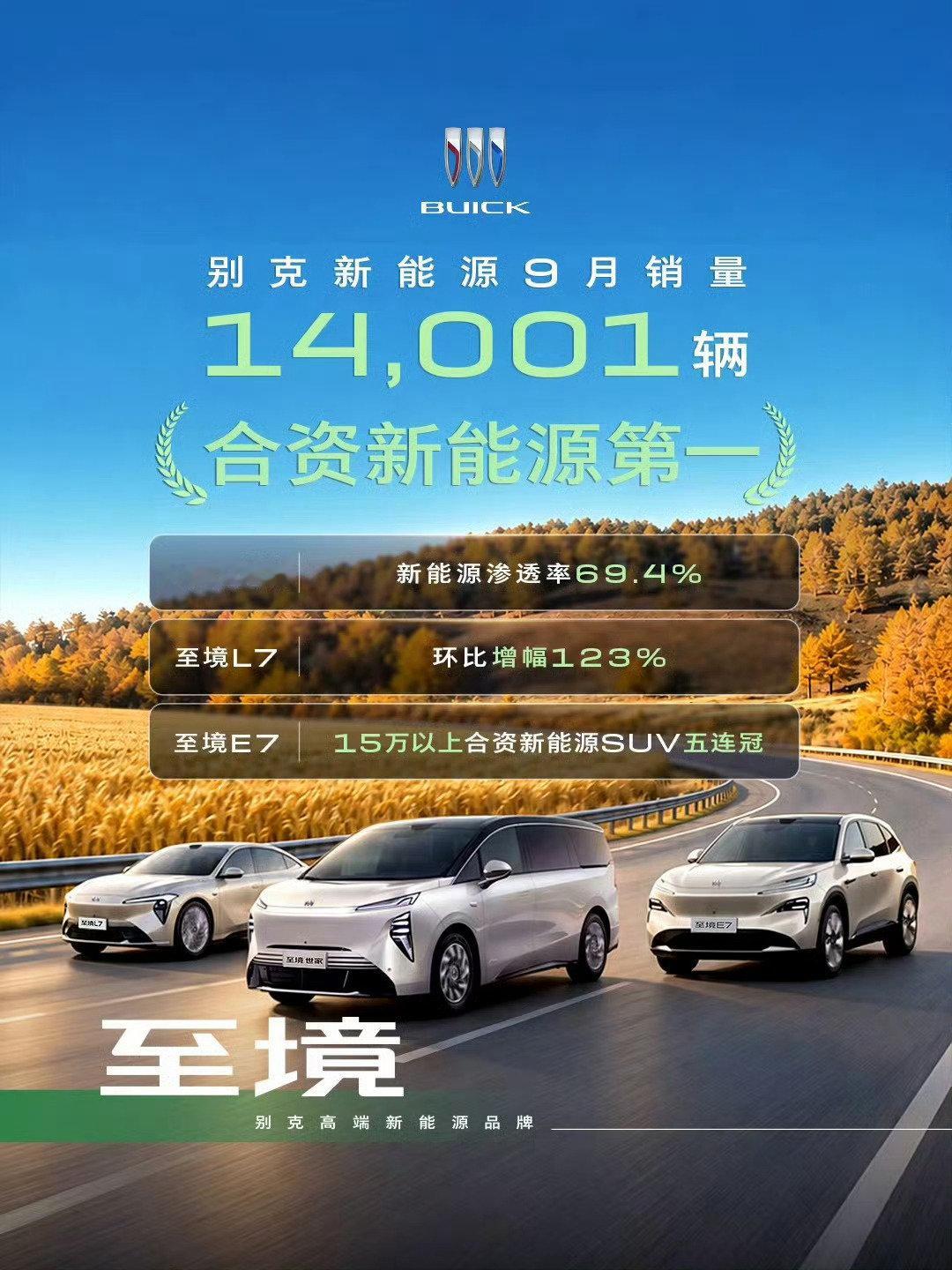 别克GL8家族9月交付8676辆，别克新能源9月销量14001辆。别克品牌的状态还不错，GL8不像过