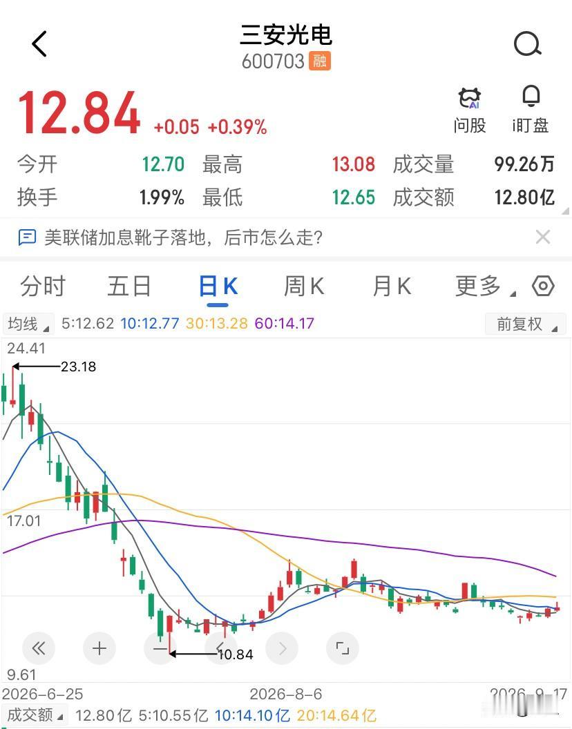 三安光电目前价格在12.43块附近，技术面整体偏弱，RSI在36附近，MACD为