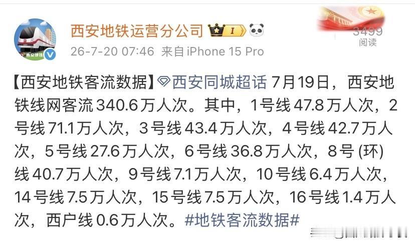 7月19日西安地铁客流数据出炉，2号线稳居客流榜首7月19日西安地铁全线网总