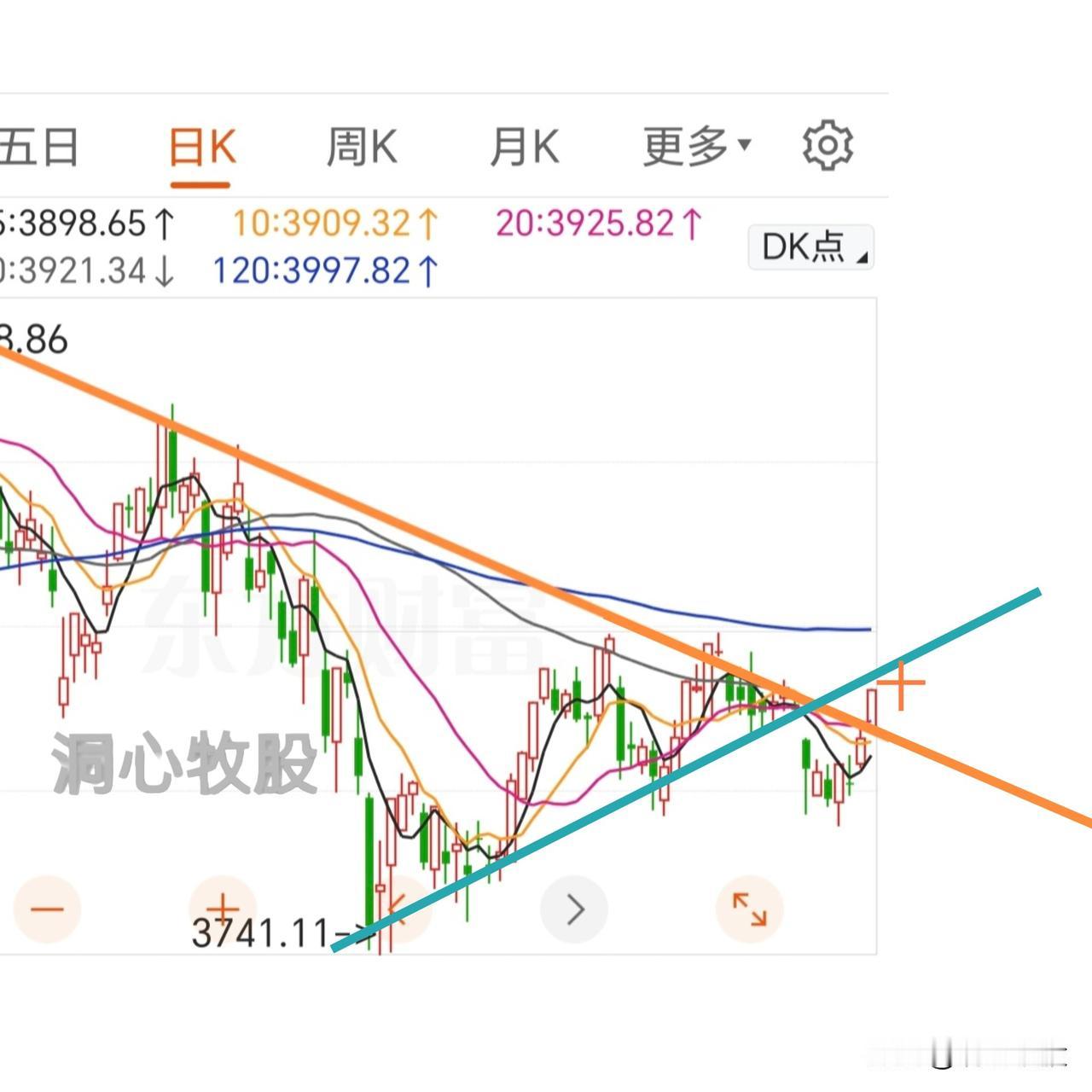 今天缓慢上涨，各大指数收阳，4536家个股同步上涨，赚钱效应好，明天还能上涨吗？