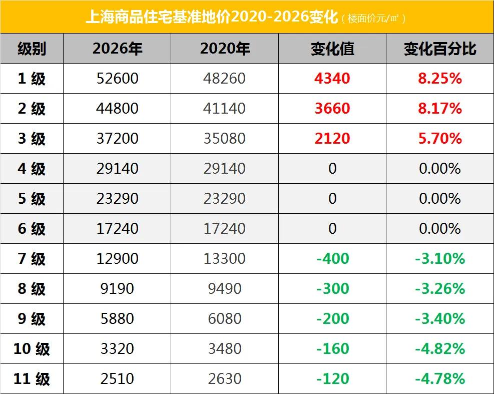 地价决定房价，看看你家房价会不会调整？黄浦老城厢从2级提升到1级。老城厢在