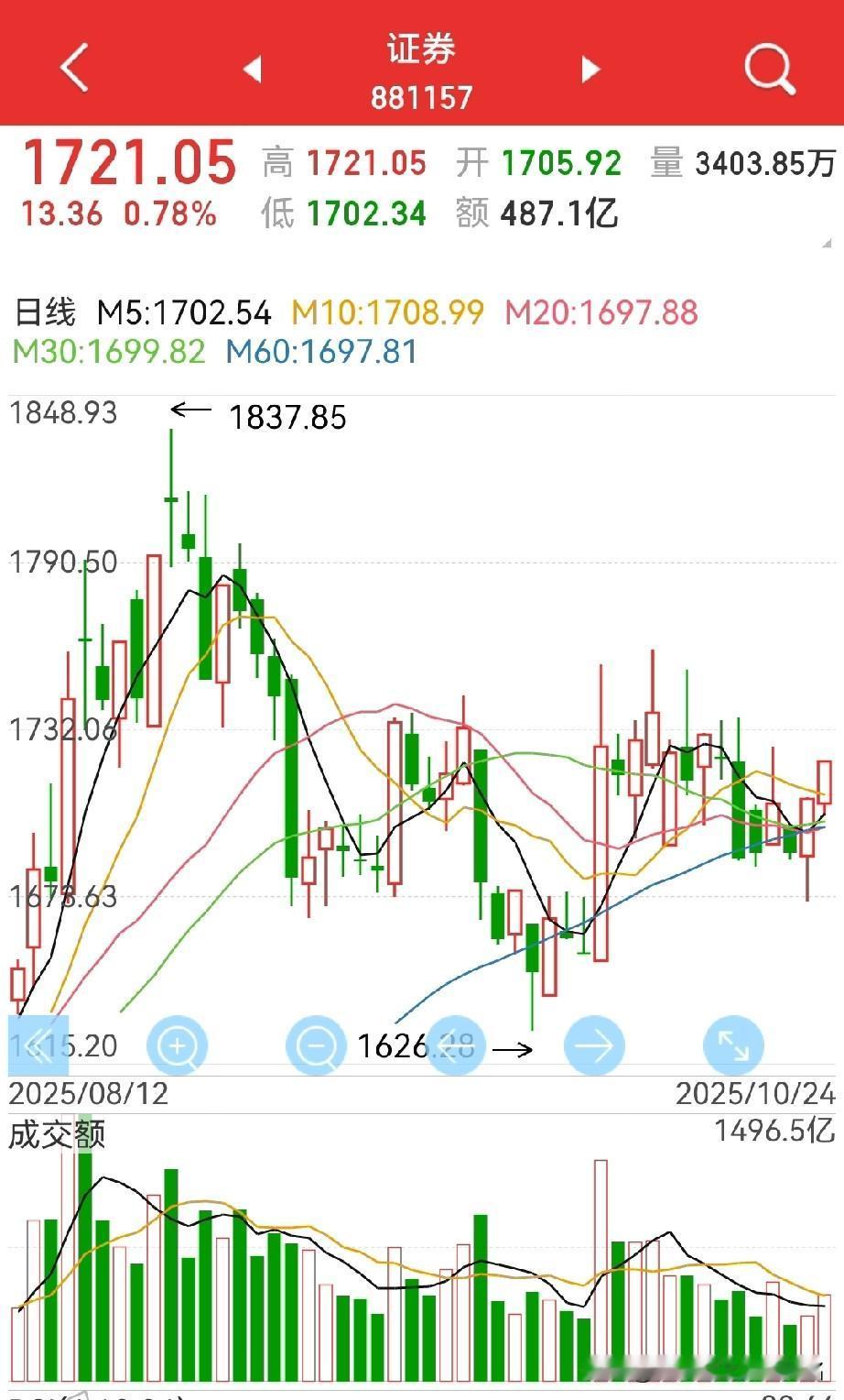 券商能不能带领大盘上4000点甚至更高？注意以下几点：1，美国CPI降温，