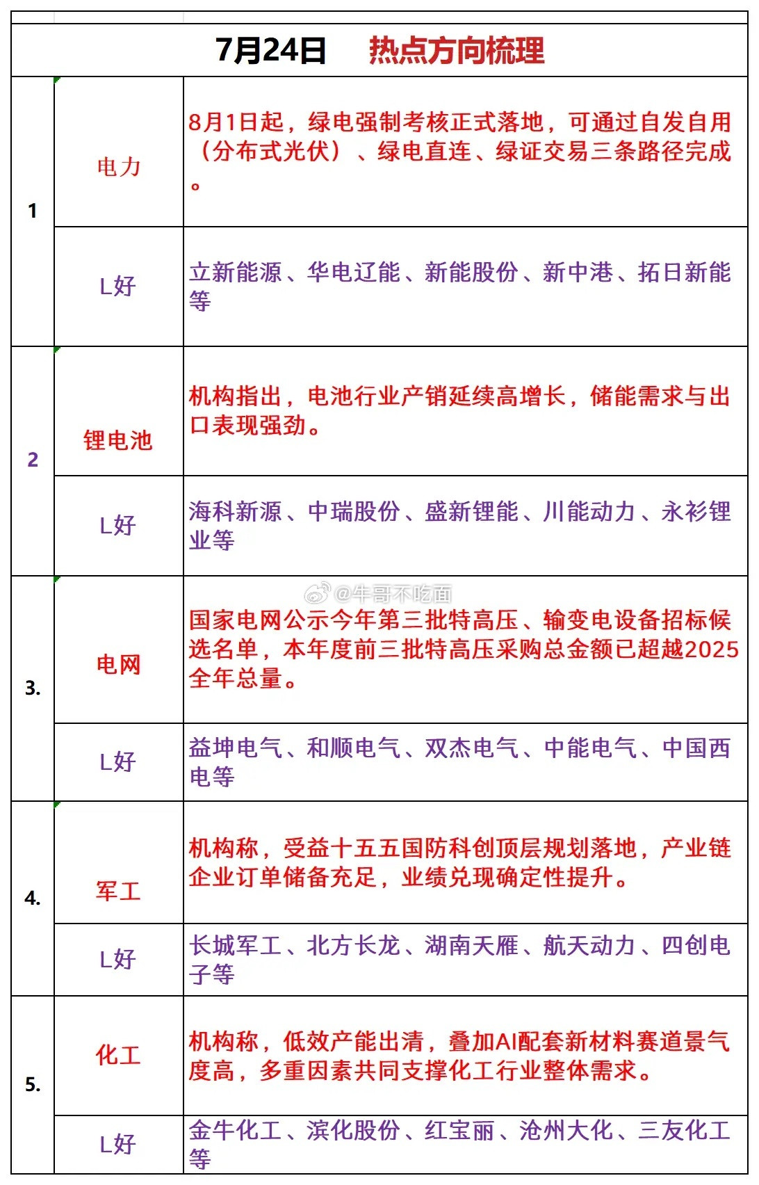 热点方向梳理