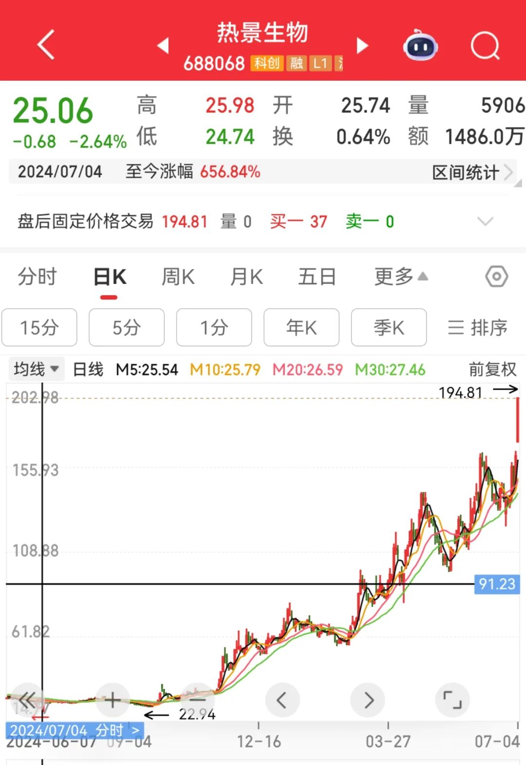 688068, “20CM”涨停, 新高!