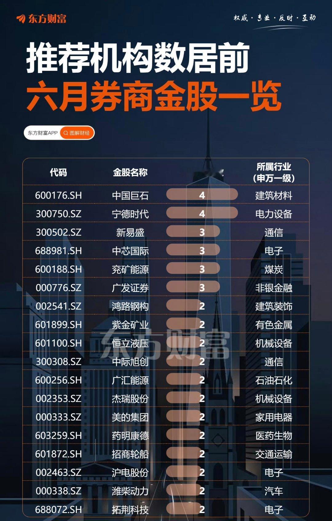 推荐机构数居前，六月券商金股一览。