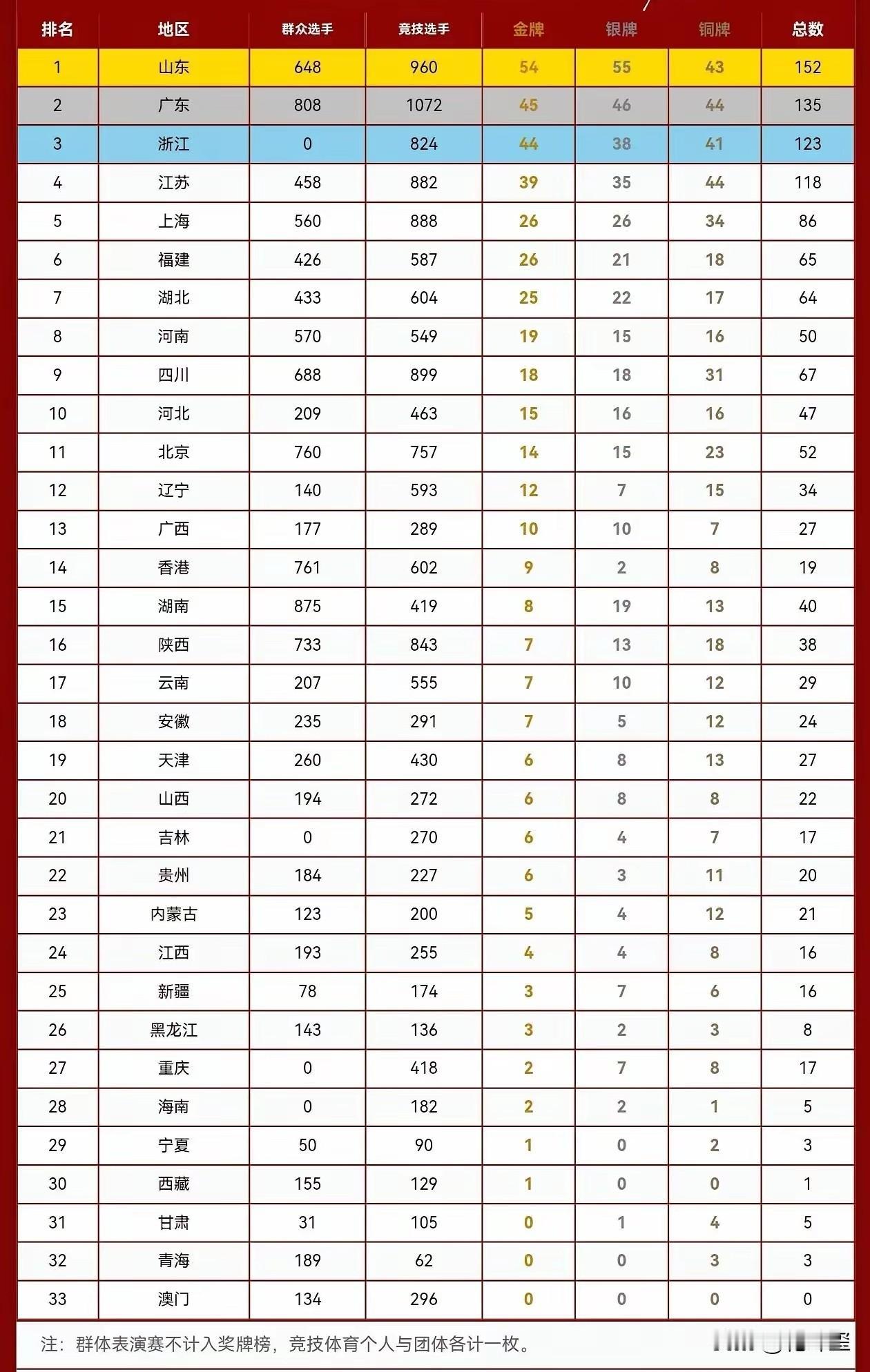 竞技发展水平几乎等同于经济发展水平？第15届全运会结束，奖牌全部花落有家