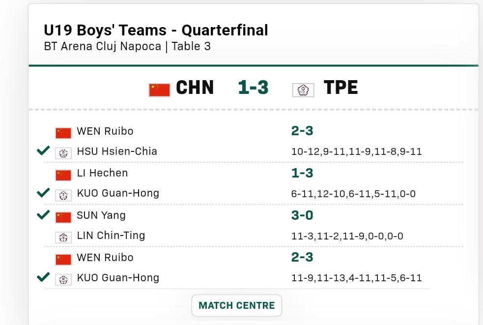 U19男团，国青被淘汰出局了。1:3输给了省队，止步8强。这样u19男团4强