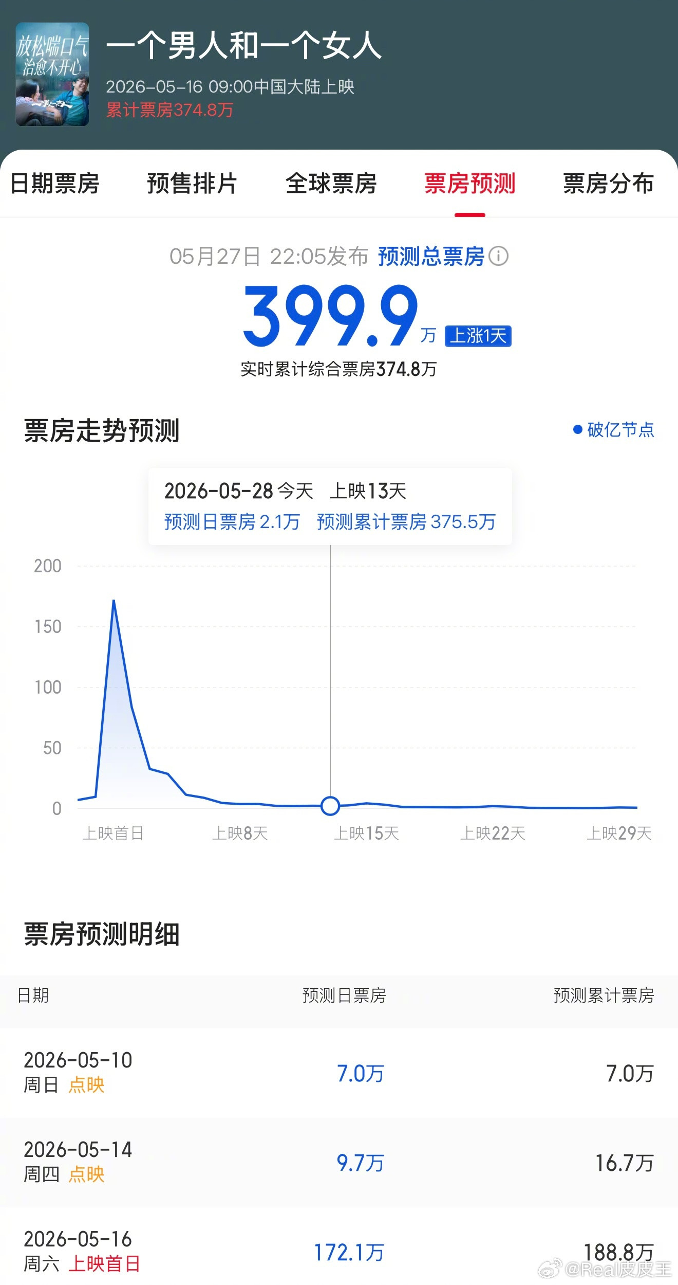 好夸张，黄渤、倪妮主演的《一个男人和一个女人》上映快两周，累计票房300多万，预