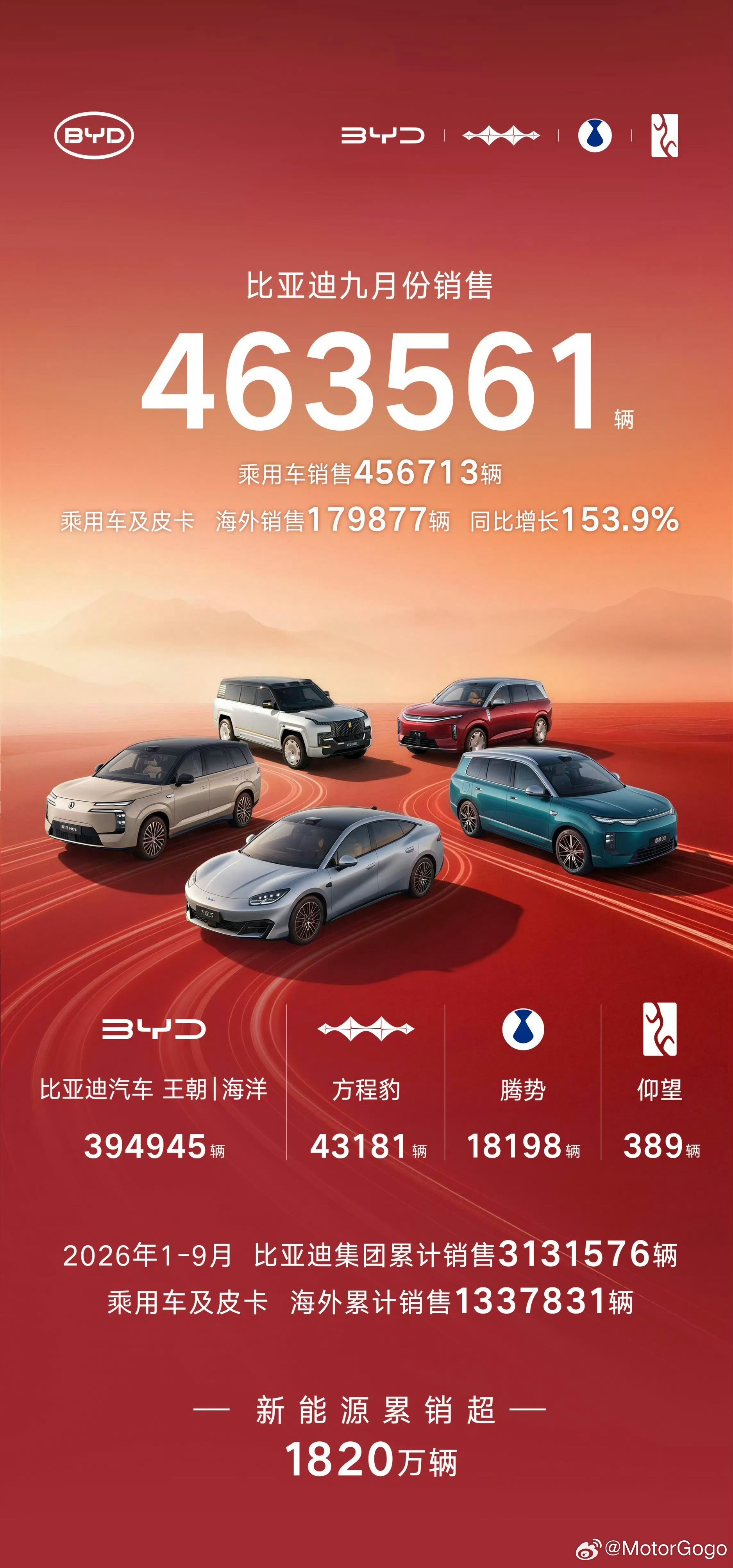 比亚迪9月销量463561辆，全球新能源汽车销量第一，牛逼plus但海