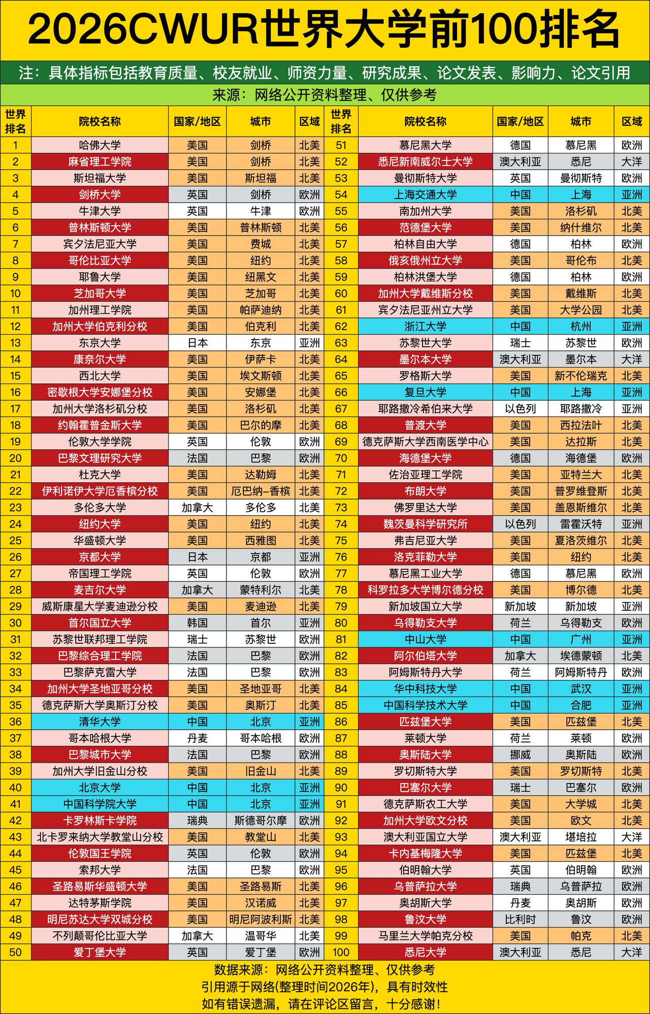 中山大学世界第81名，清华北大稳居36、40位——这哪是“中国高校集体突围”？分