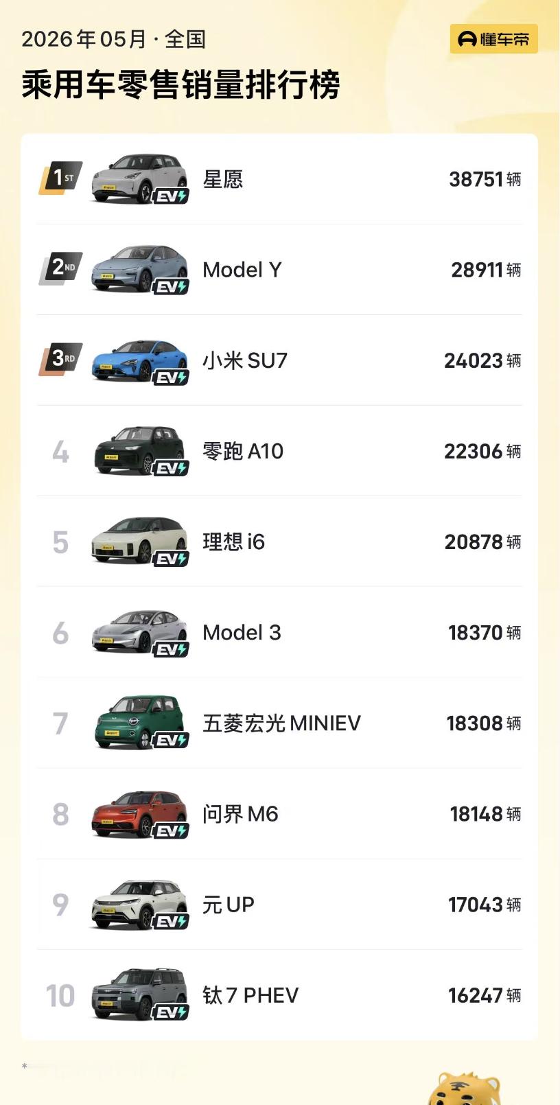 5月汽车销量前十已无燃油车电驱势不可挡了，上个月还有一辆油车，这个月油车直接挂
