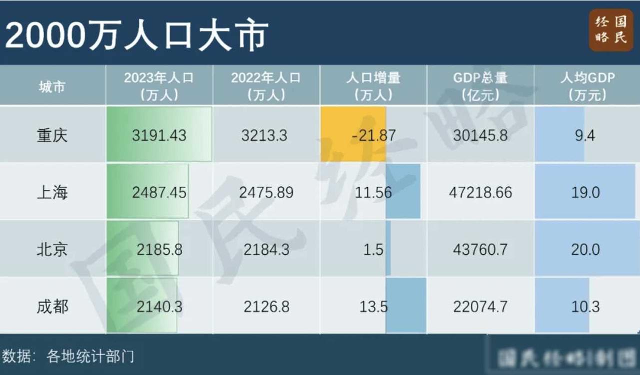 人口第三城易主？成都逆袭背后，藏着普通人最真实的城市选择最近一条人口数据刷爆