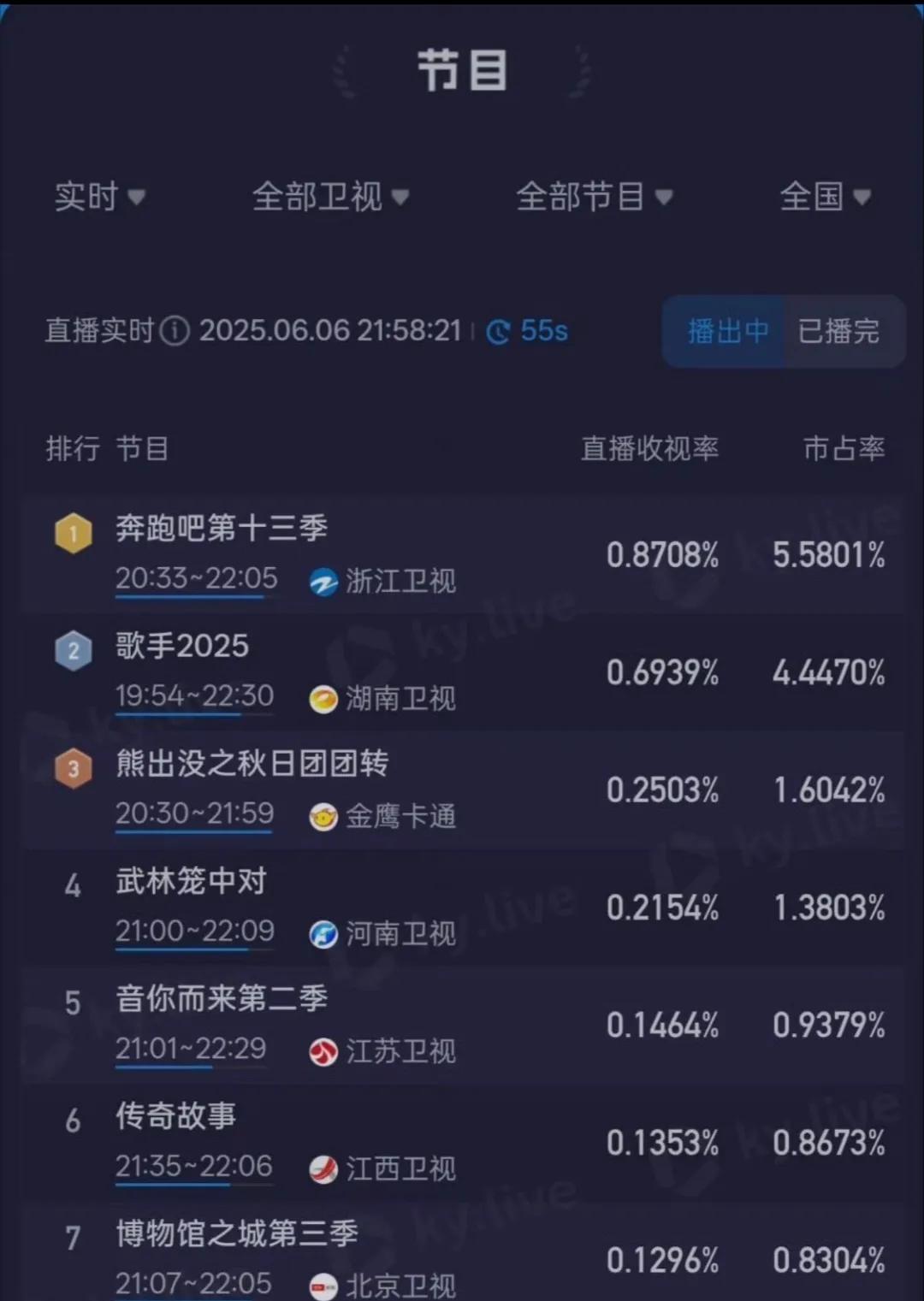 酷云实时数据显示，昨晚《奔跑吧》峰值达0.87，平均值0.74，均为同时段卫视综