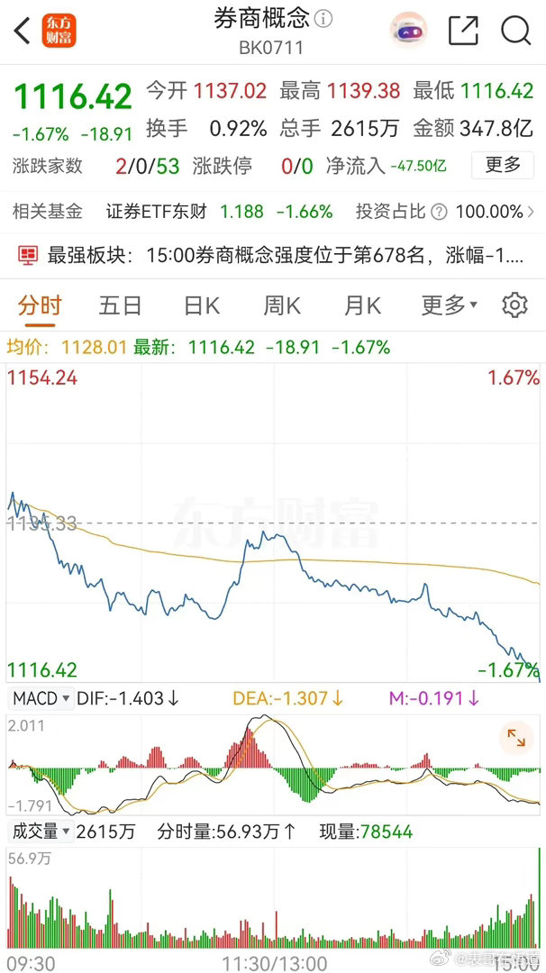券商概念板块低开低走，再创本轮调整新低，截止收盘时，跌幅为1.67%，板块内个