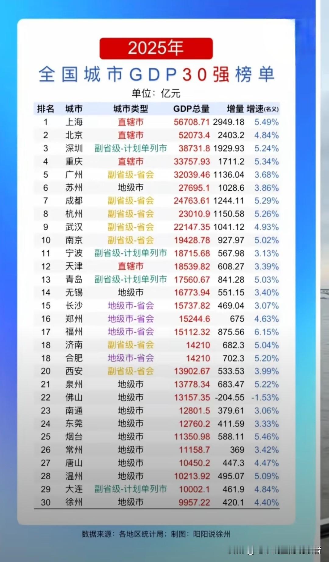 2025年GDP30强城市榜单出炉，以下7大看点值得特别关注随着
