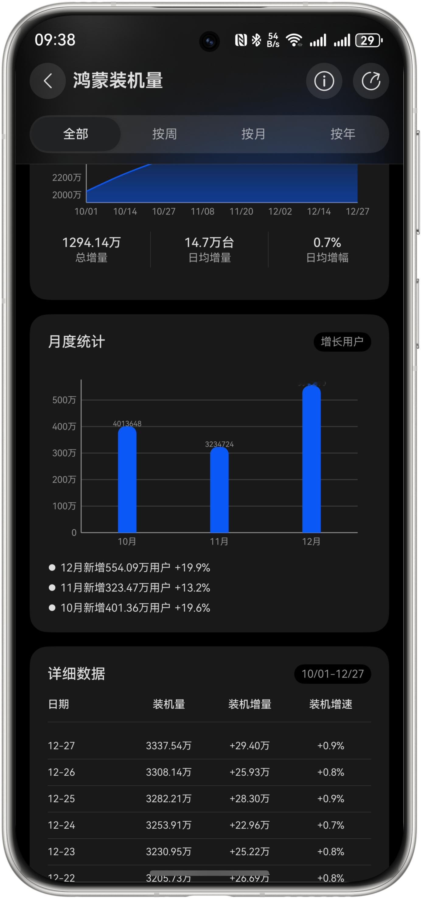 12月预期鸿蒙装机量达到600w台这是一个新纪录应尽快做到月销量1000w台确保