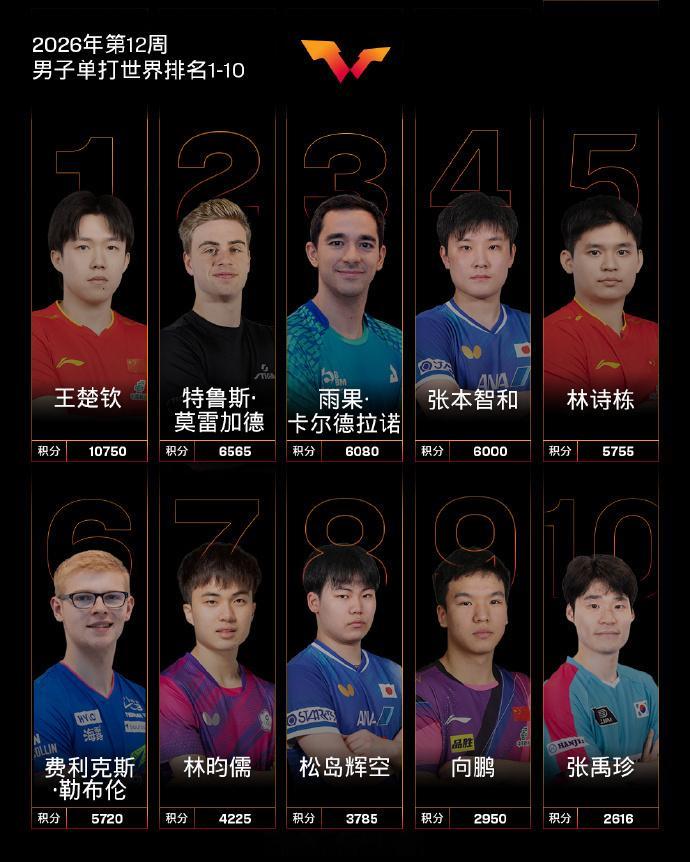 ​​​   国际乒联第12周世界排名正式更新，林诗栋的排名从此前的第3...