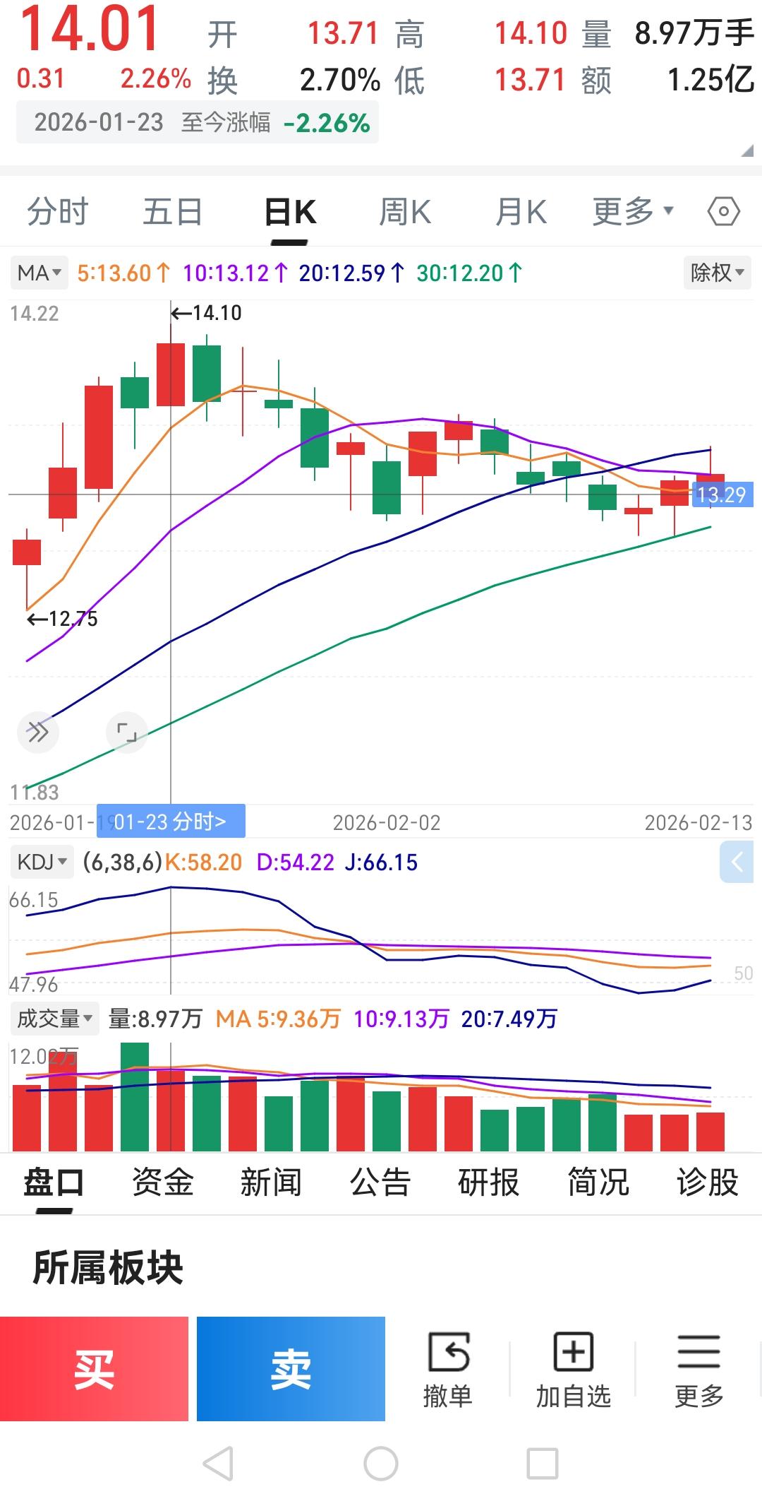 3.6元全仓杀入10万股，如今浮盈105万！朋友这次真的押对了。两个月前