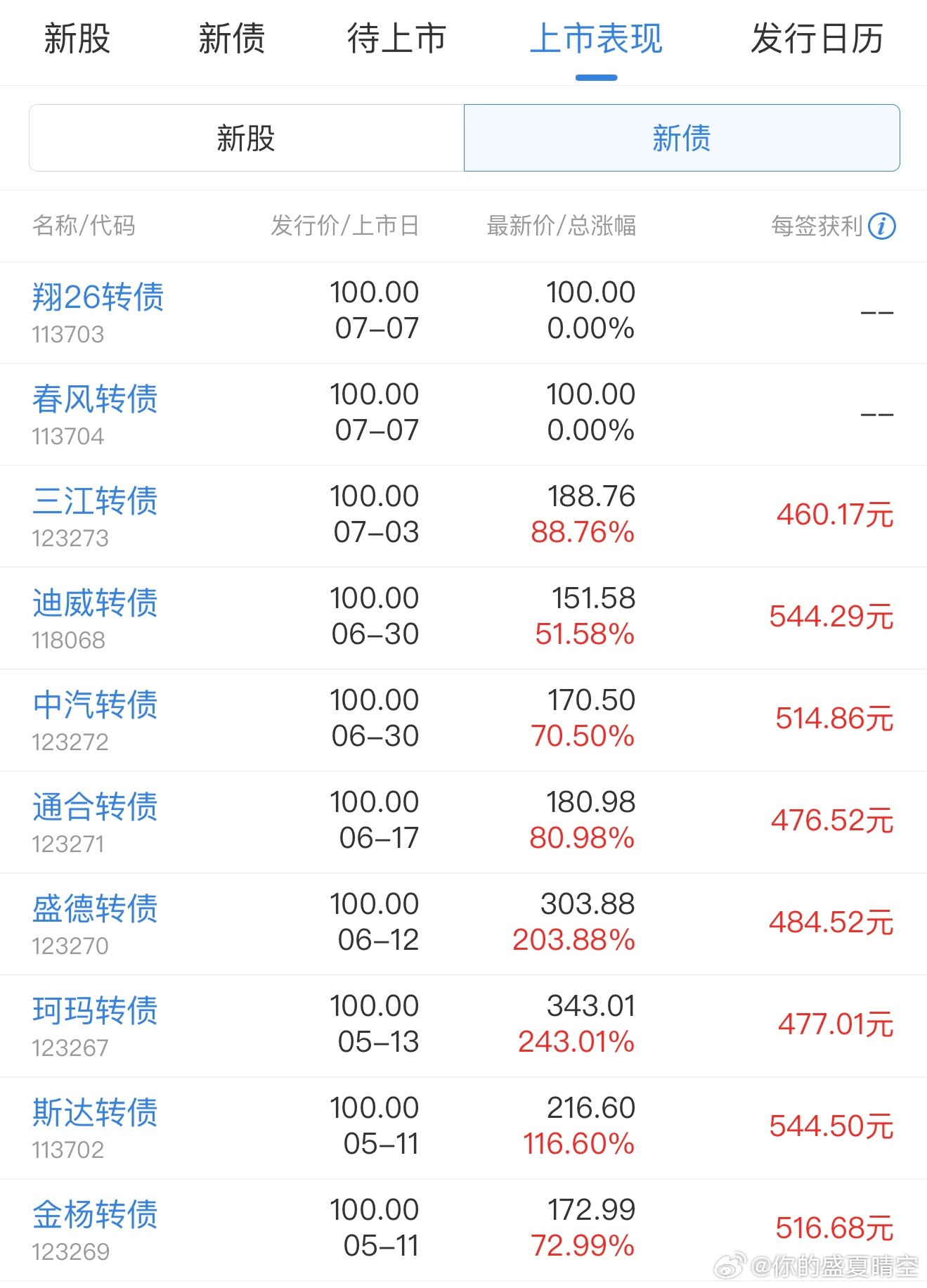今天（7月7日），A股没有新股新债申购。不过，有两只新债上市交易——翔26转债和