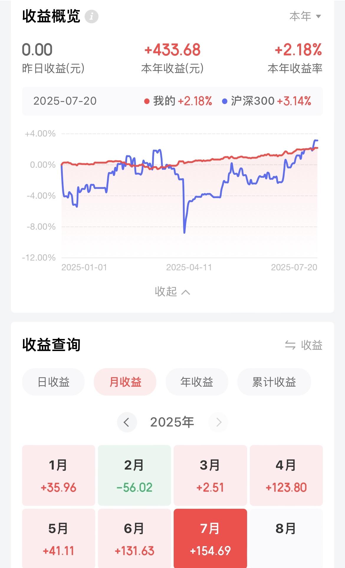 投资1.9万，本年收益433元，本年收益率2.18%，还有半年时间希望今年整体收