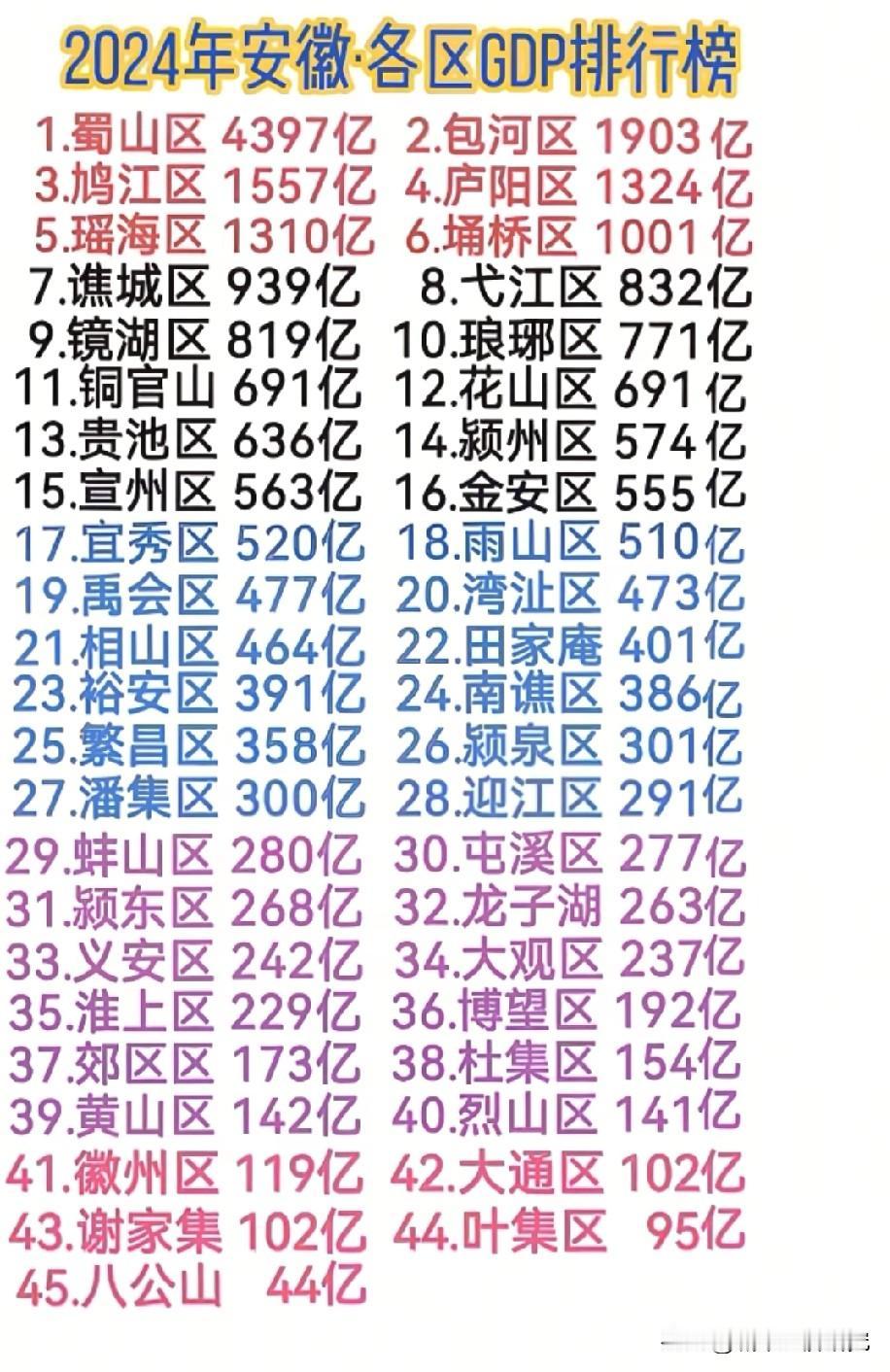 2024年安徽省各区GDP排名情况（不包括县以及县级城市），蜀山区GDP以439