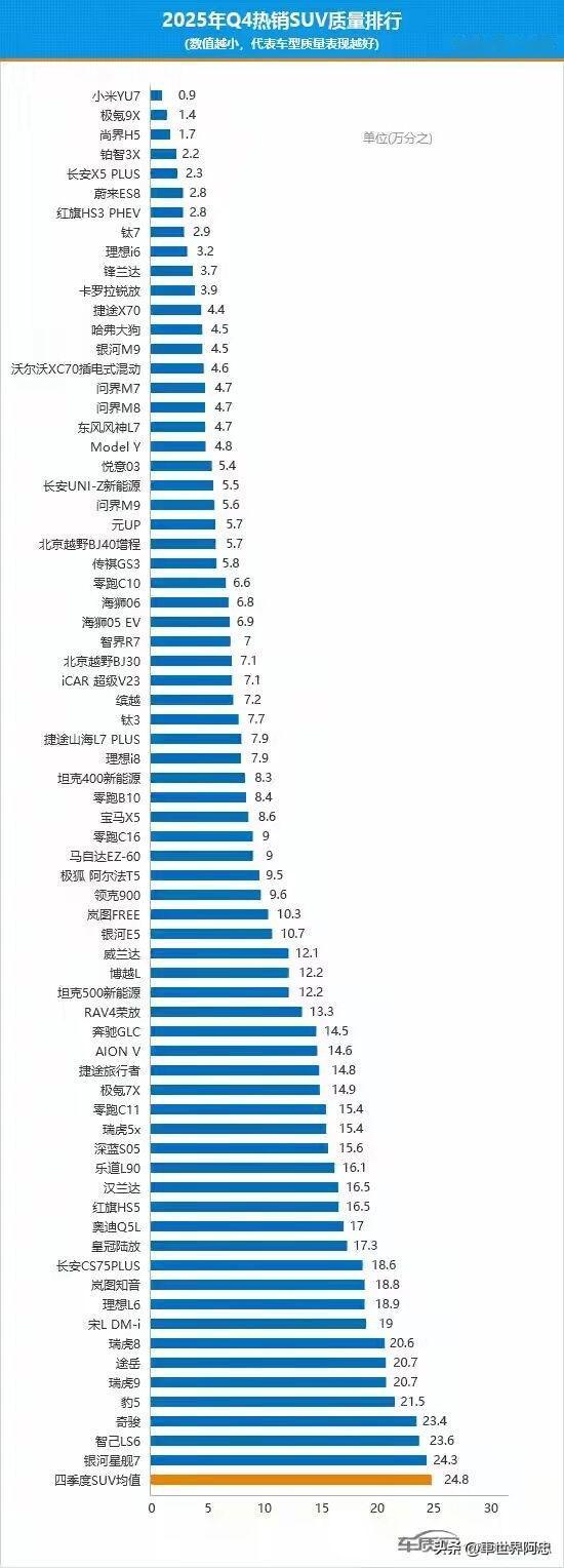 事实证明销量高并不代表投诉量就会激增，小米YU7就是最好的一个例子！根据车质