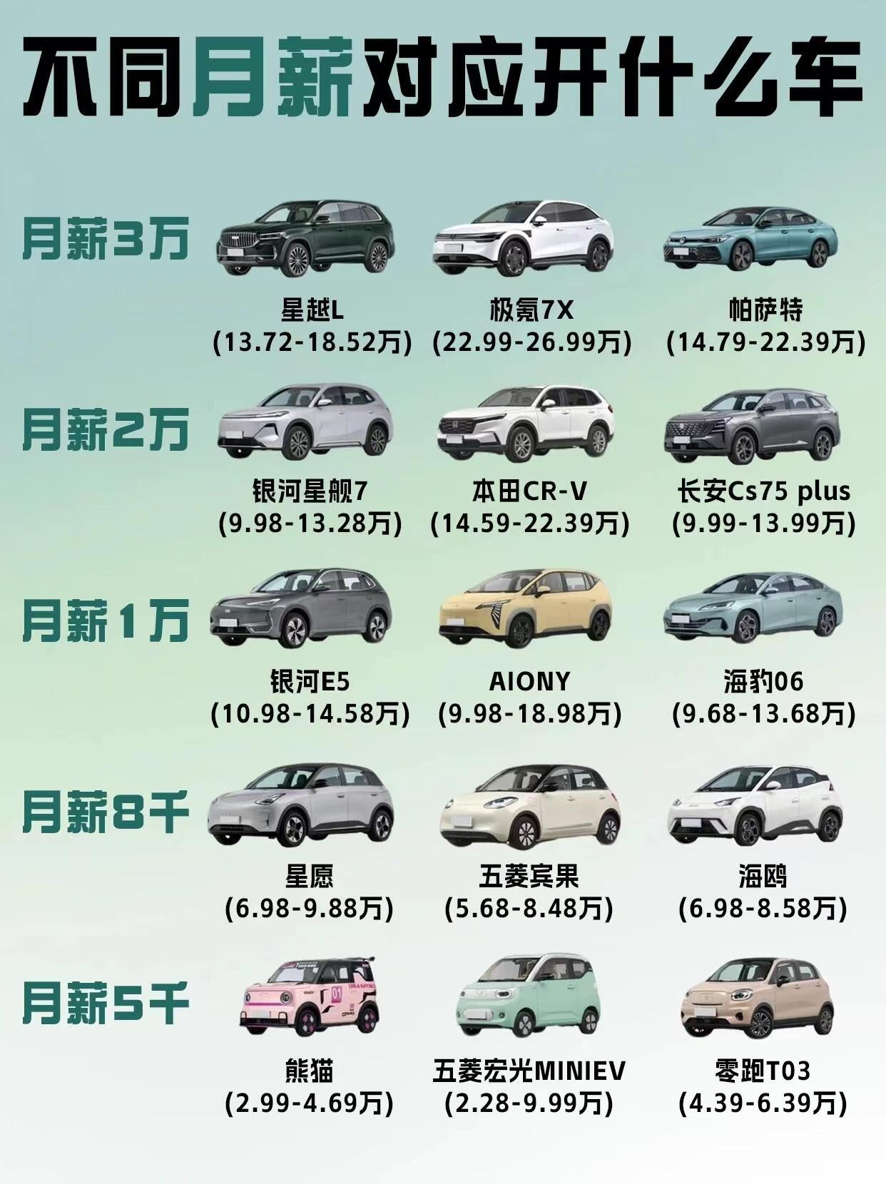 月薪5千到3万怎么买车？月薪3万那三台，星越L、极氪7X、帕萨特。星越L十二万